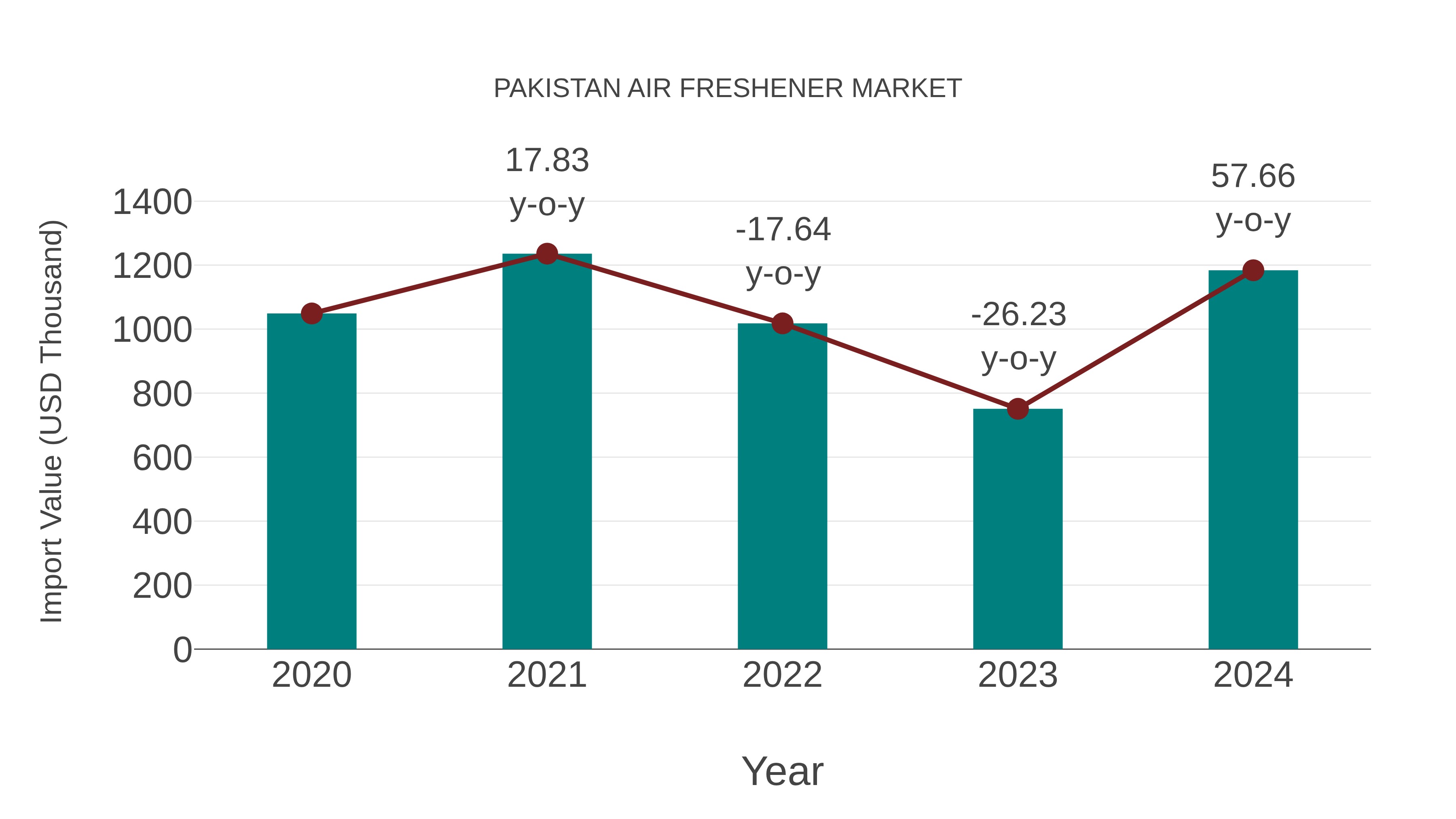  Pakistan Air Freshener Market: Import Trend Analysis