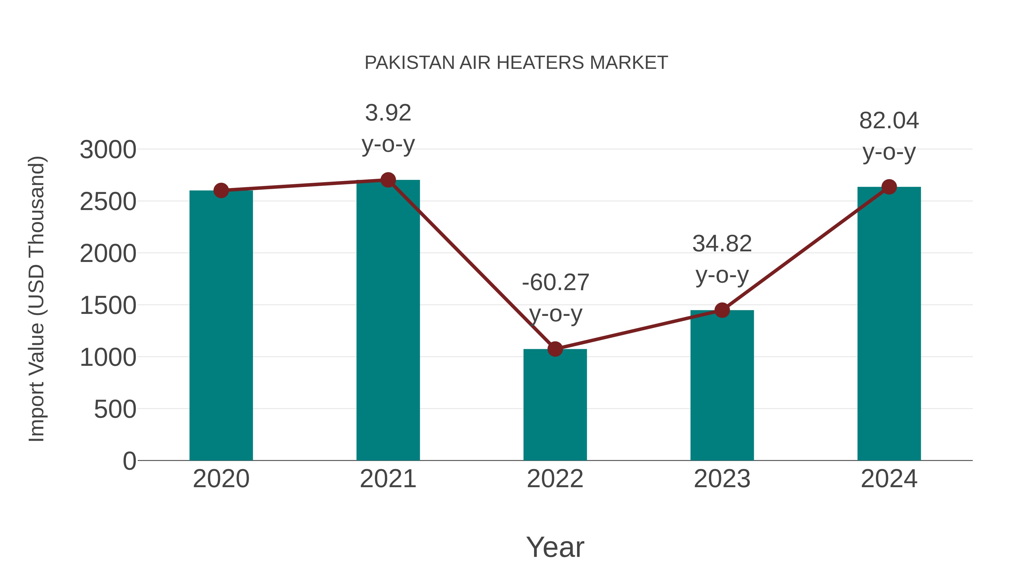 Pakistan Air Heaters Market: Import Trend Analysis