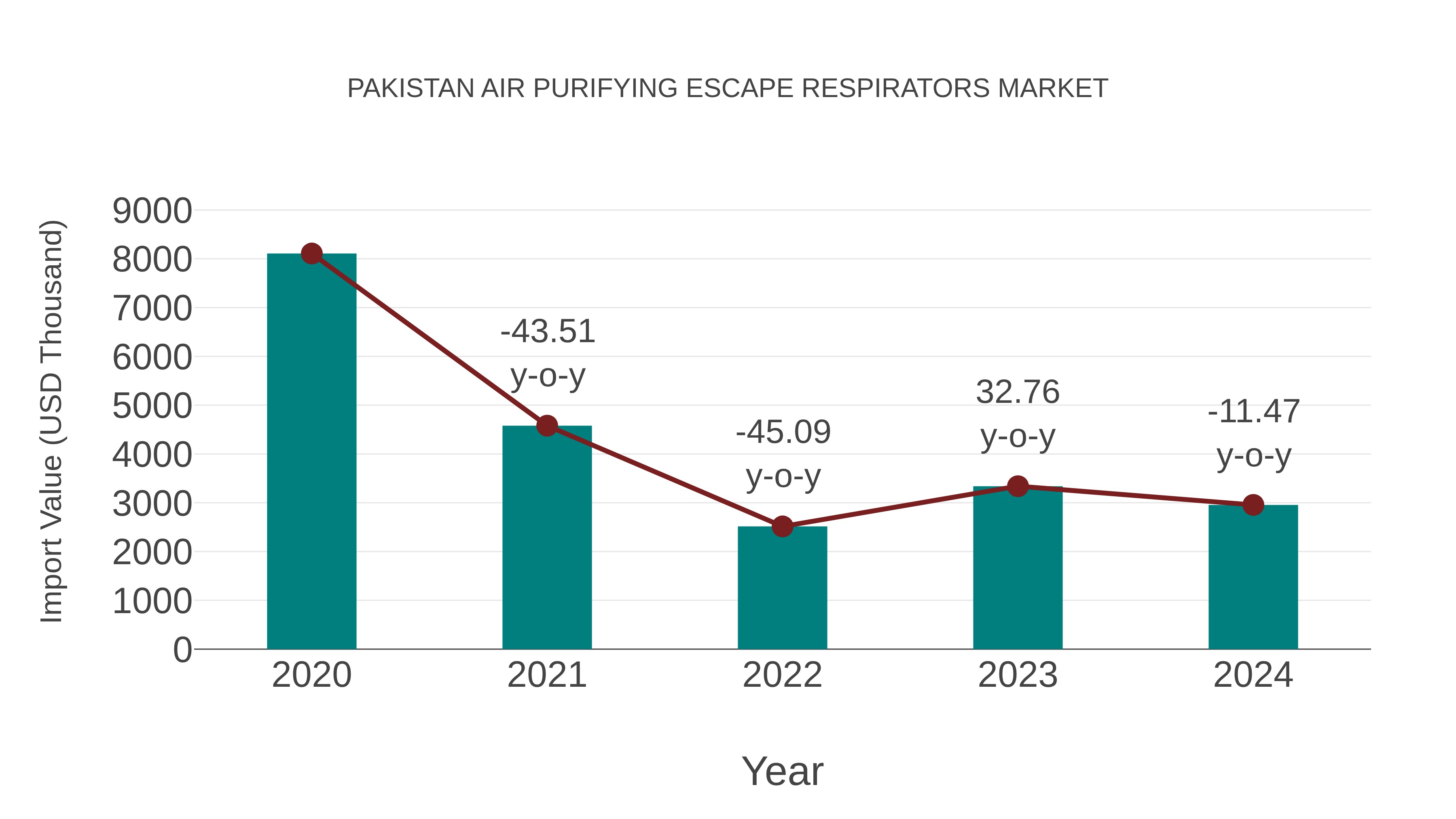 Pakistan Air Purifying Escape Respirators Market: Import Trend Analysis