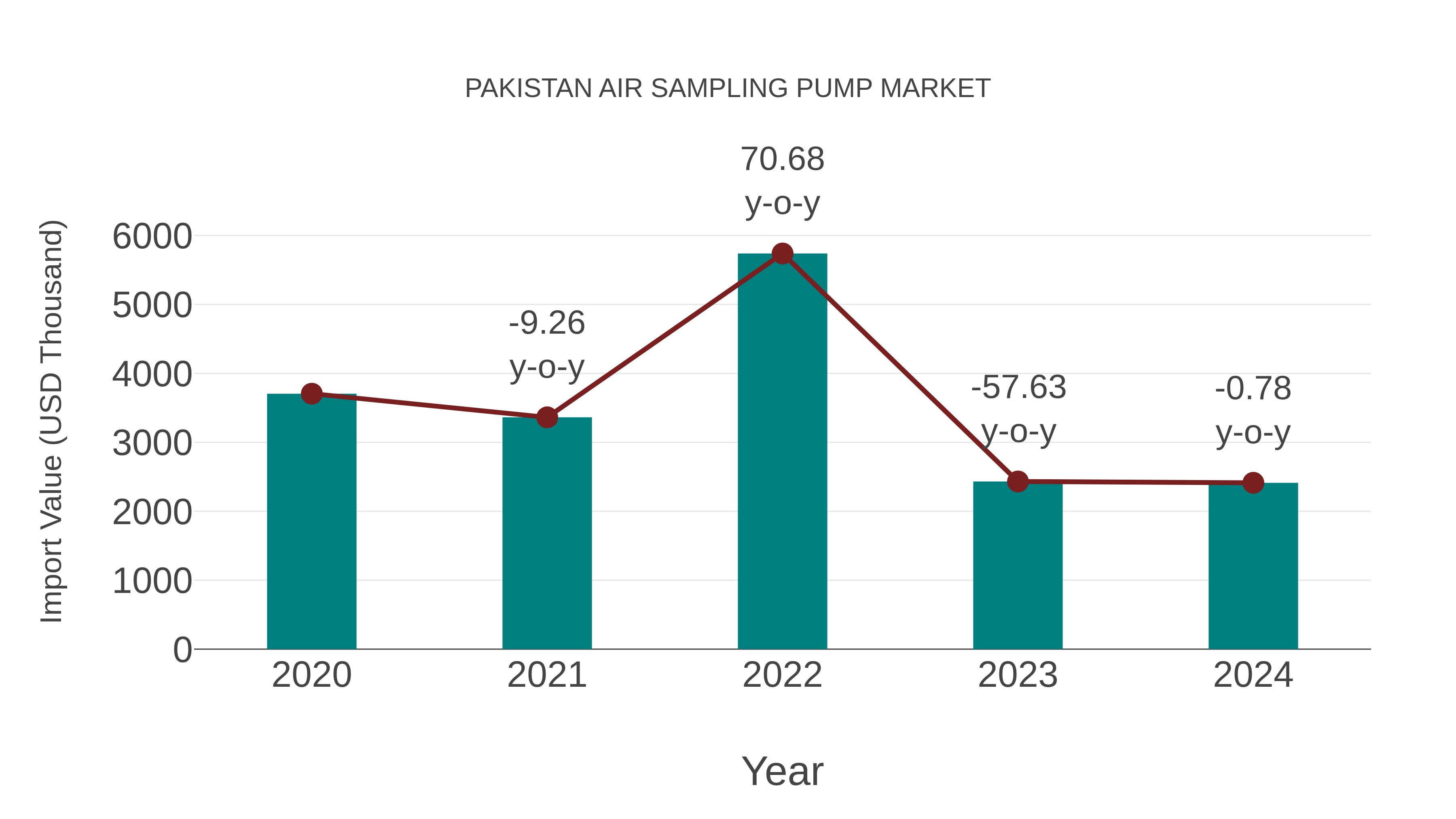  Pakistan Air Sampling Pump Market: Import Trend Analysis