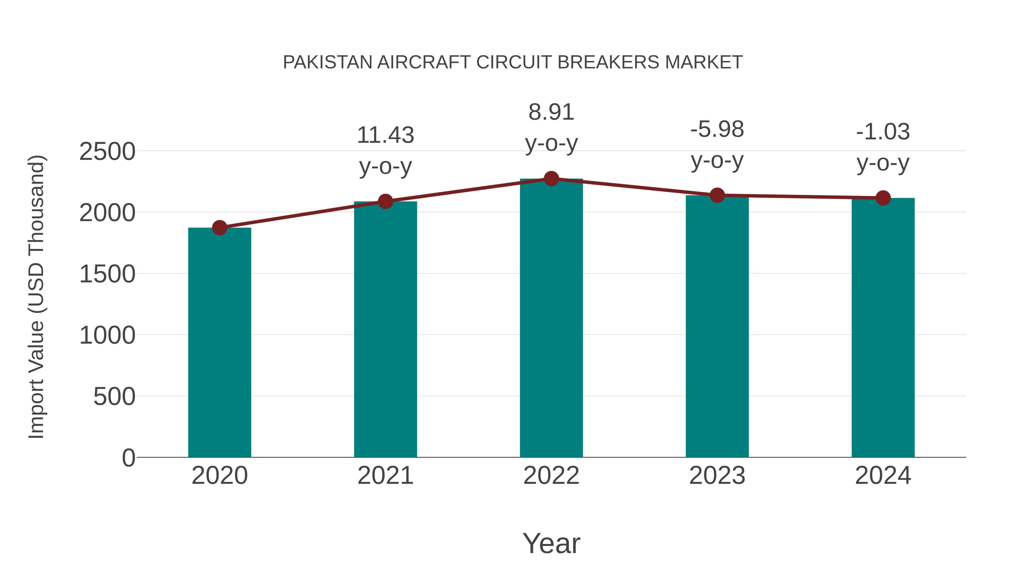  Pakistan Aircraft Circuit Breakers Market: Import Trend Analysis