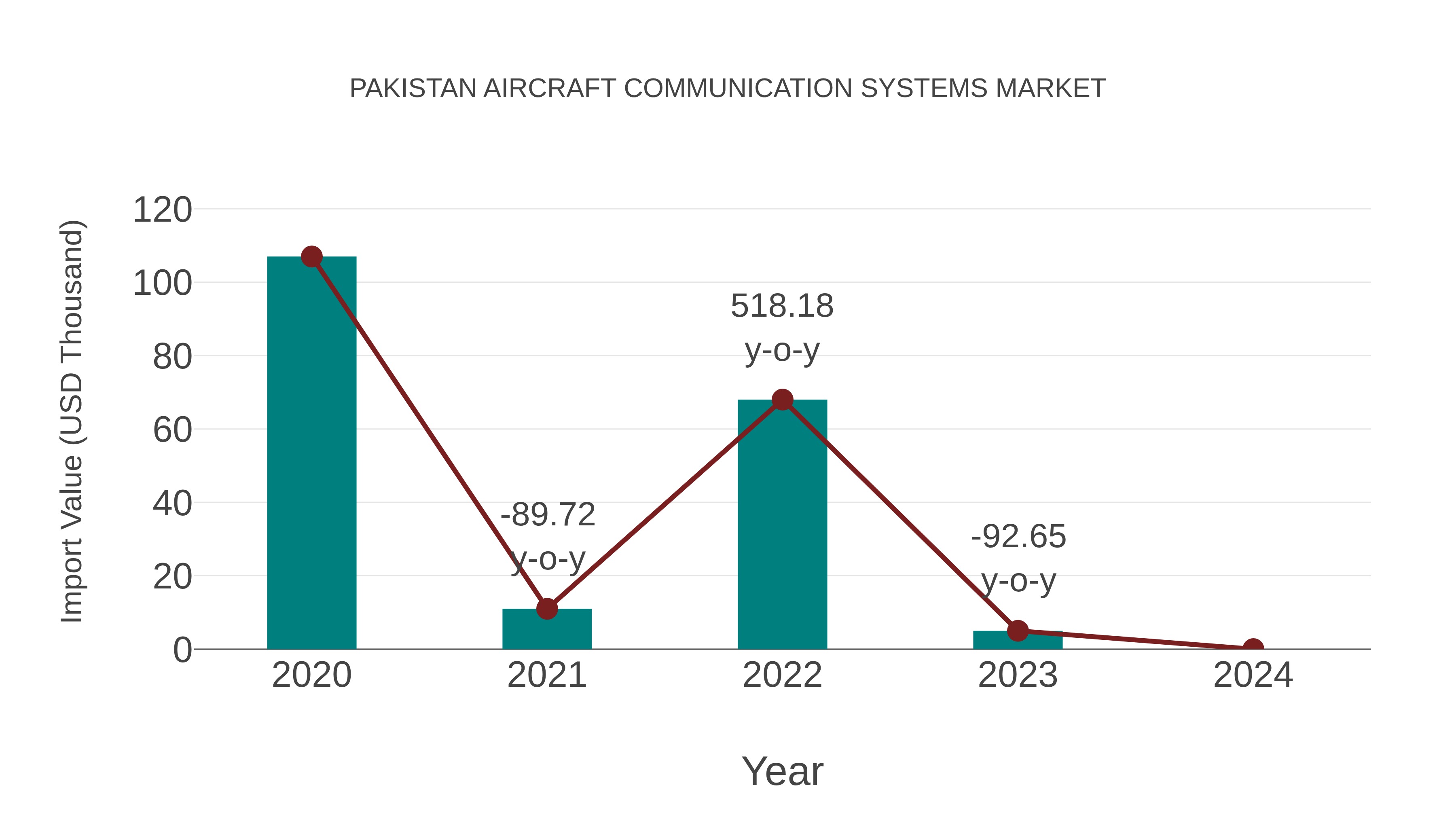  Pakistan Aircraft Communication Systems Market: Import Trend Analysis