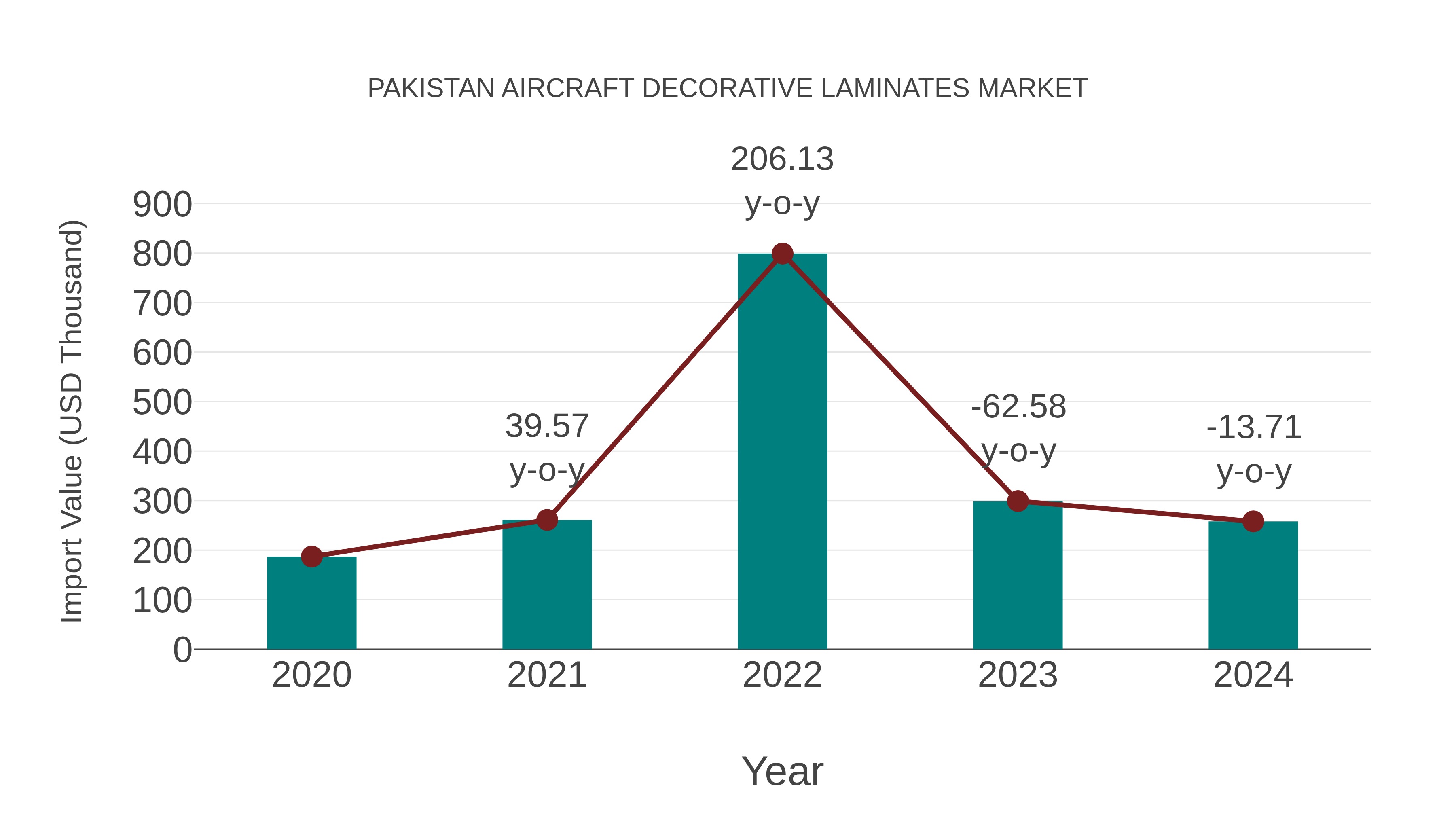  Pakistan Aircraft Decorative Laminates Market: Import Trend Analysis