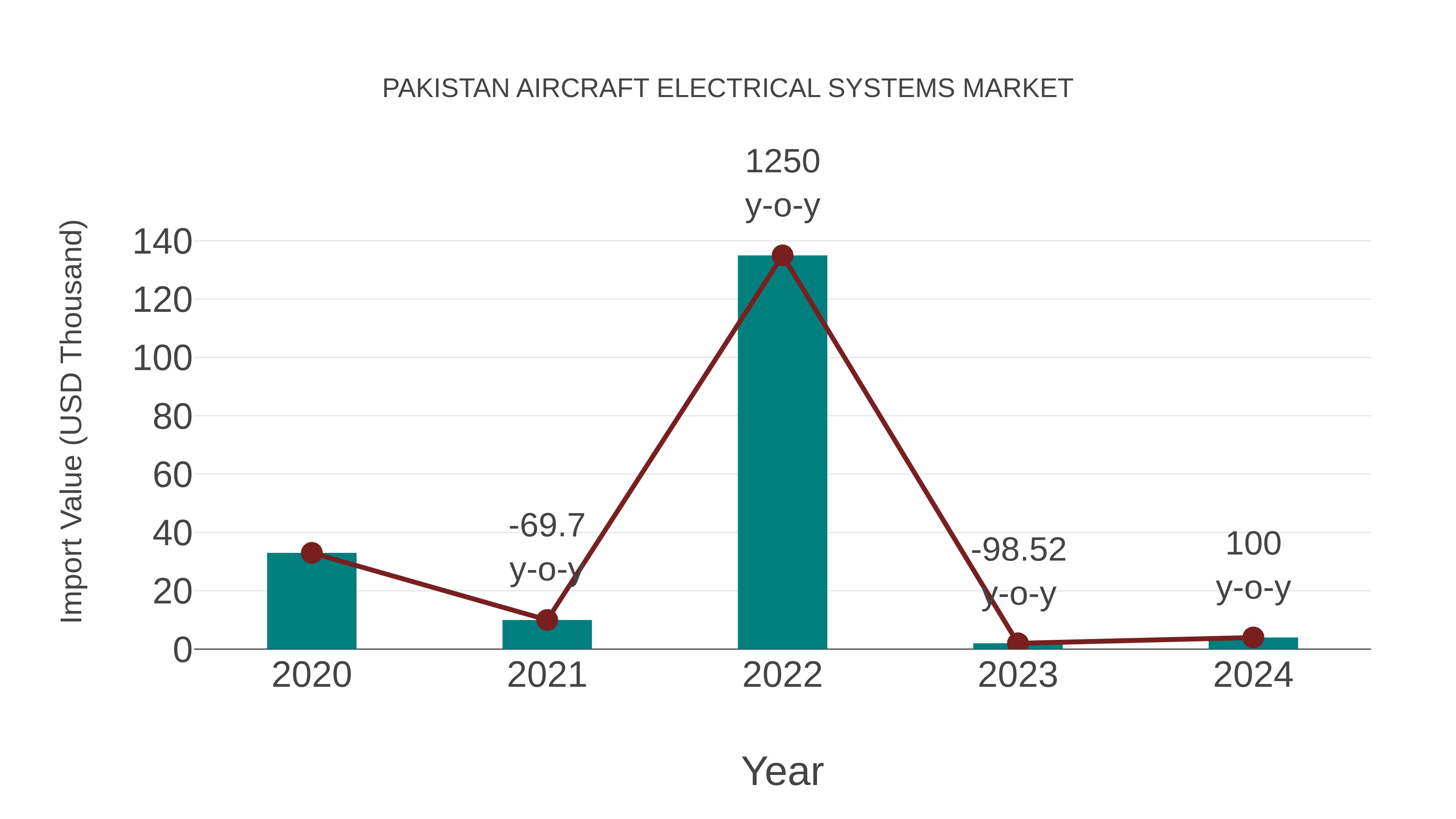  Pakistan Aircraft Electrical Systems Market: Import Trend Analysis