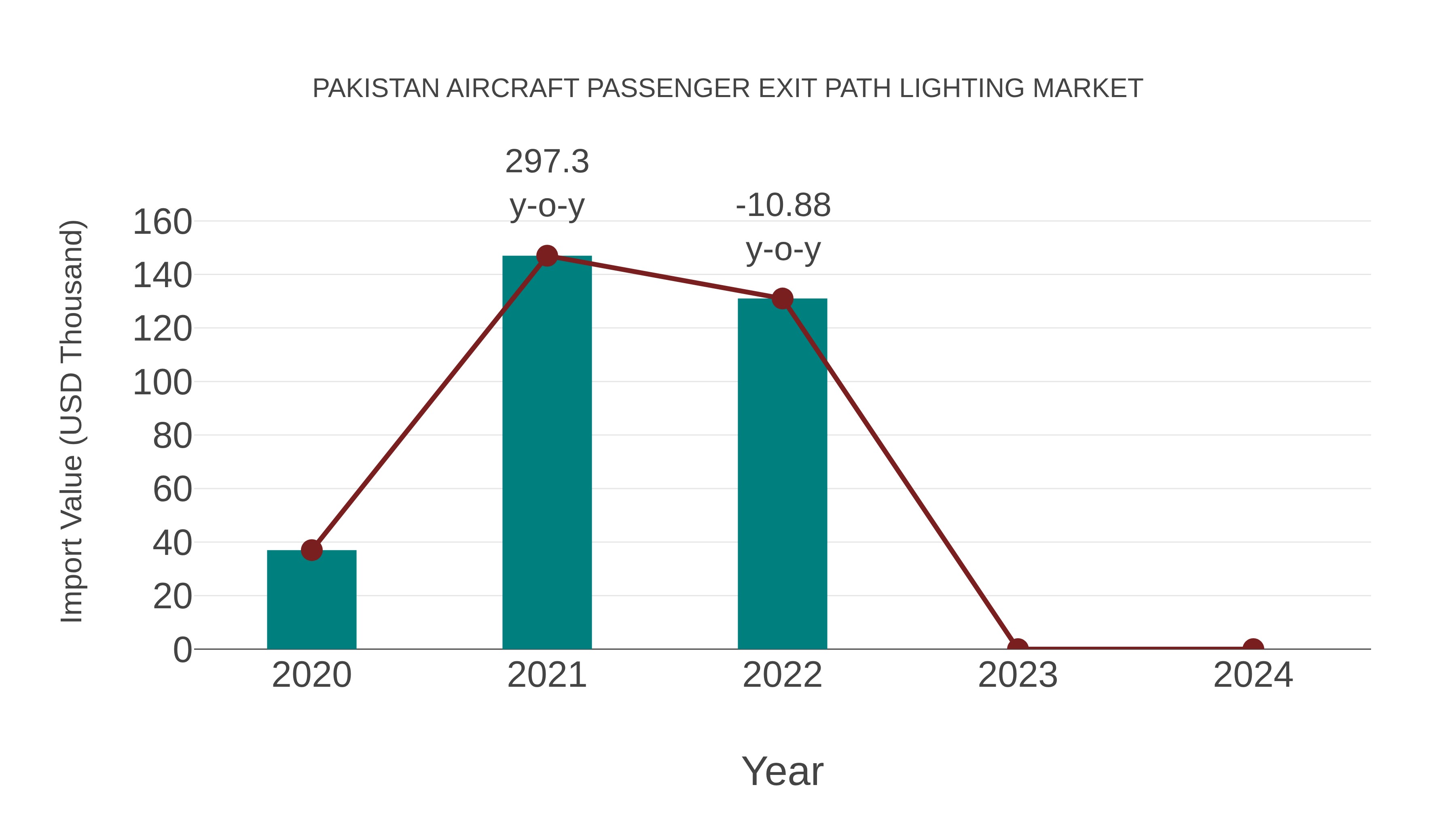 Pakistan Aircraft Passenger Exit Path Lighting Market: Import Trend Analysis