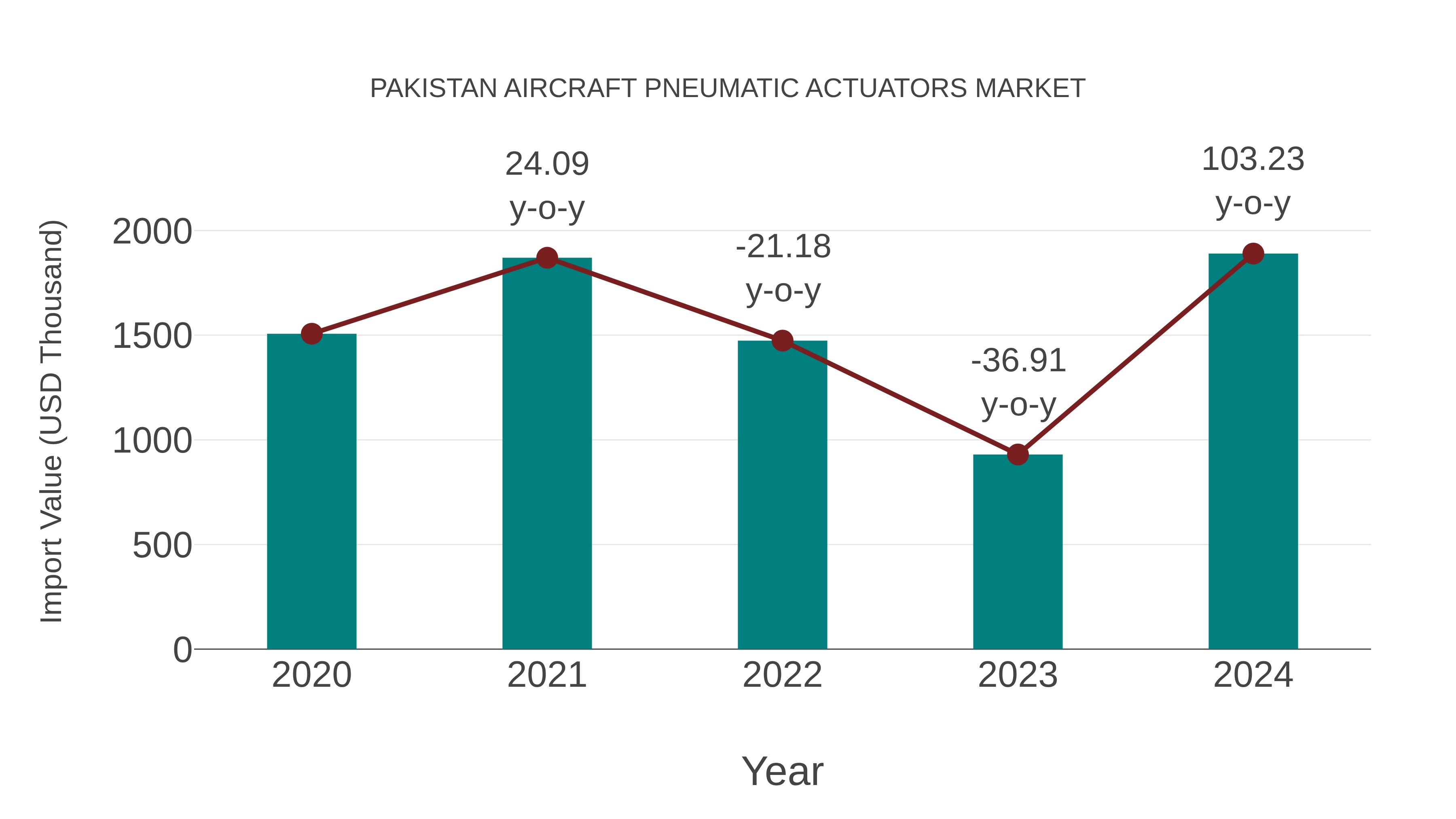 Pakistan Aircraft Pneumatic Actuators Market: Import Trend Analysis