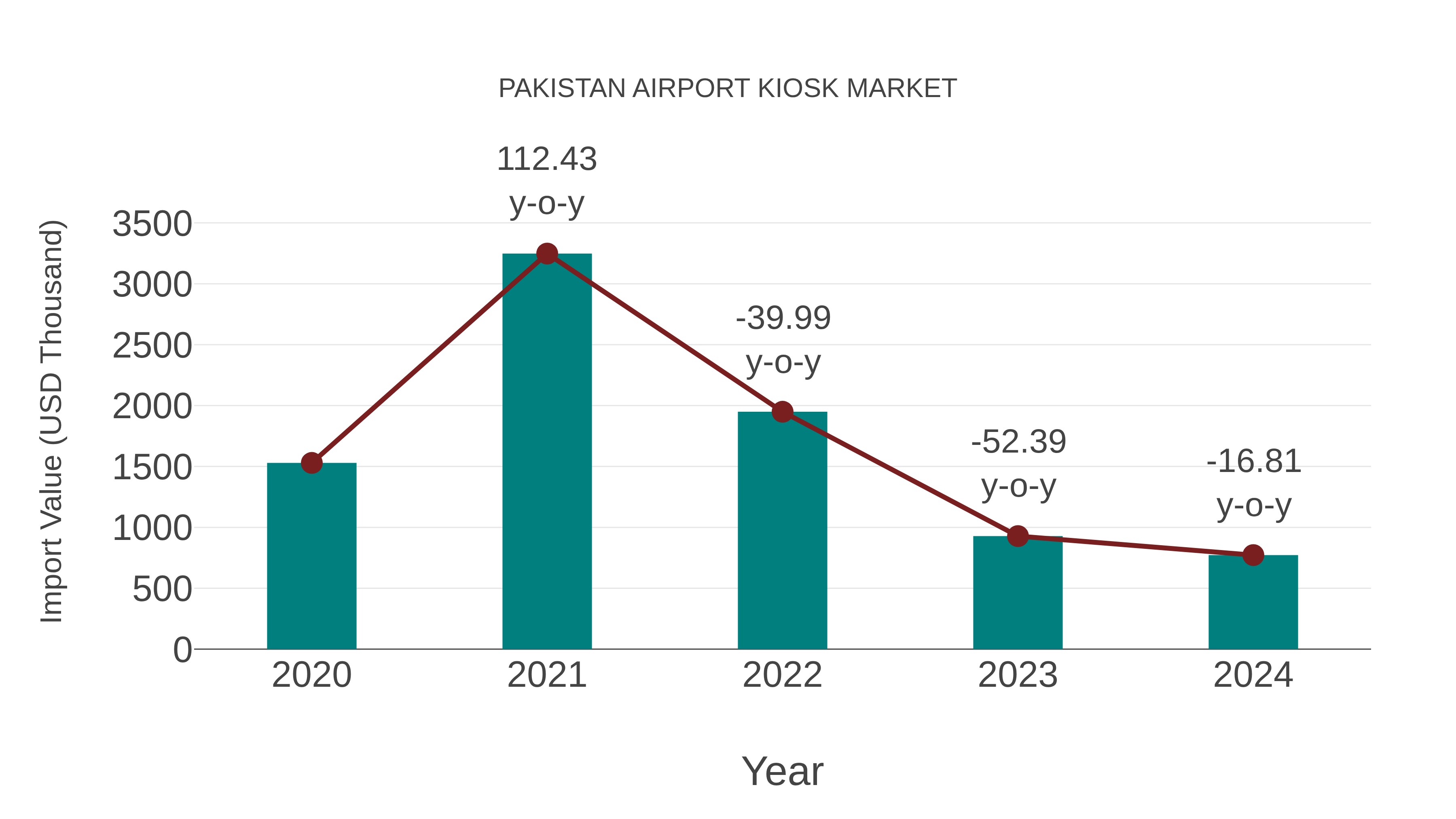 Pakistan Airport Kiosk Market: Import Trend Analysis