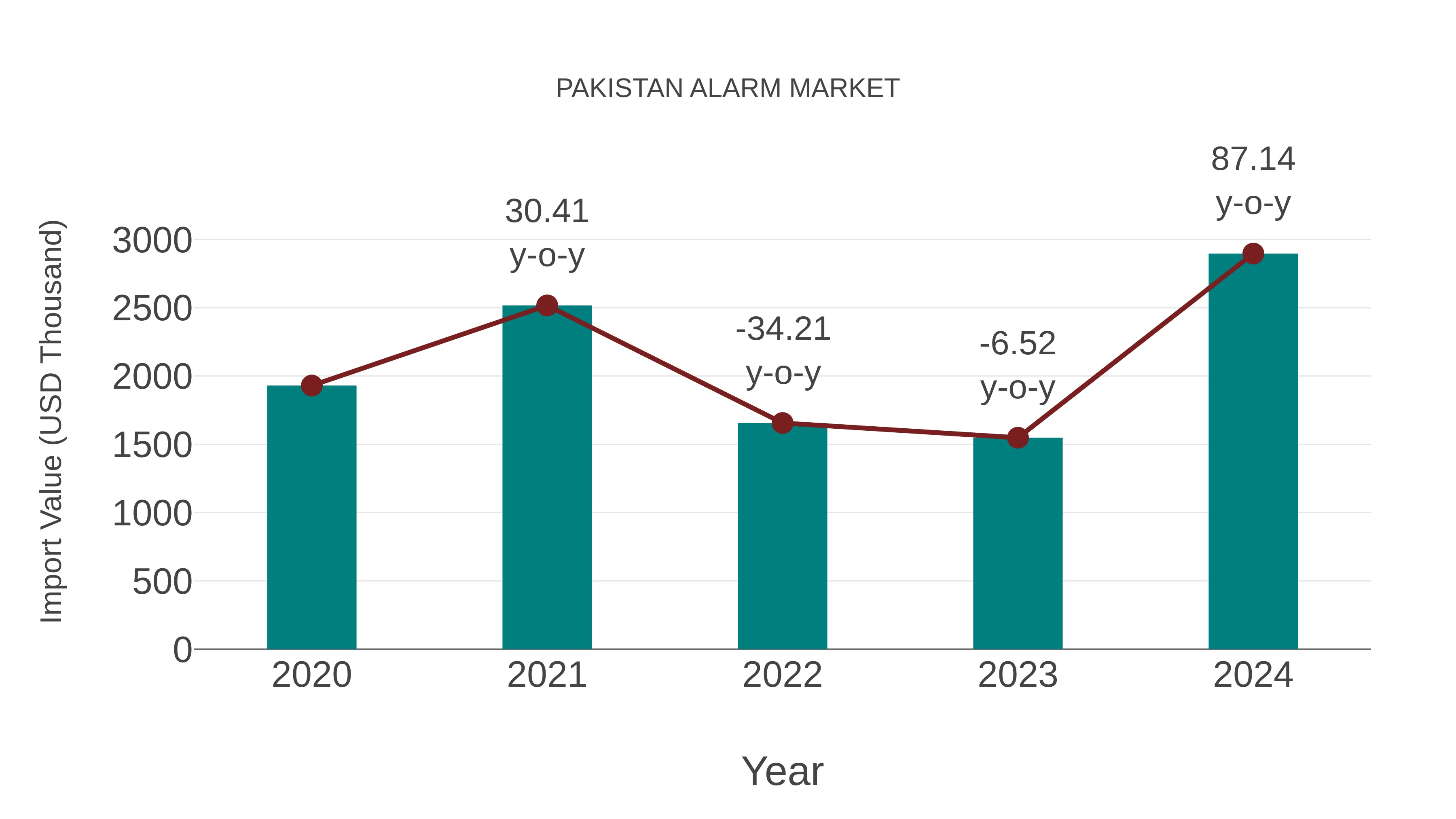 Pakistan Alarm Market: Import Trend Analysis