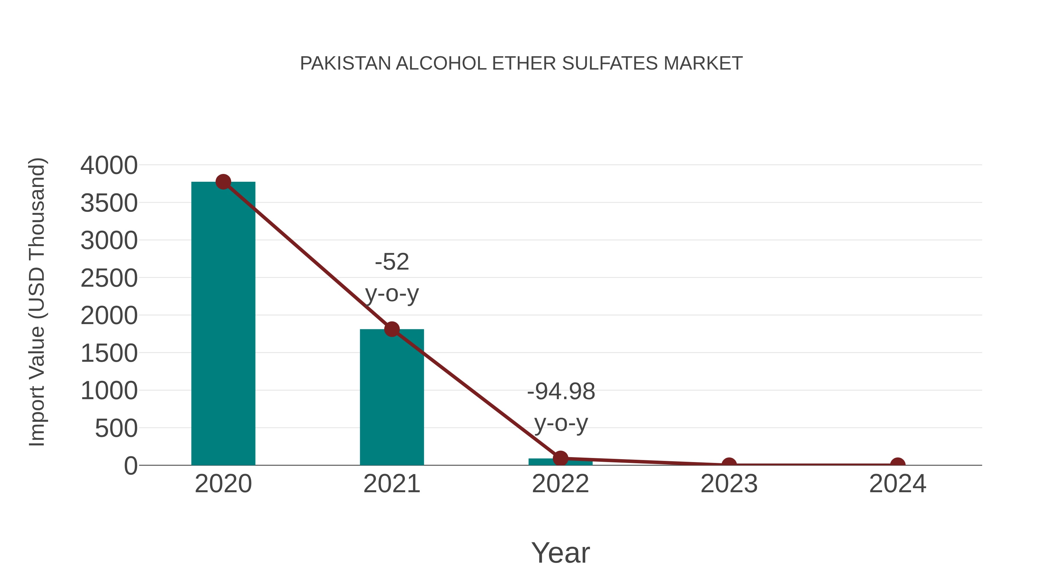  Pakistan Alcohol Ether Sulfates Market: Import Trend Analysis