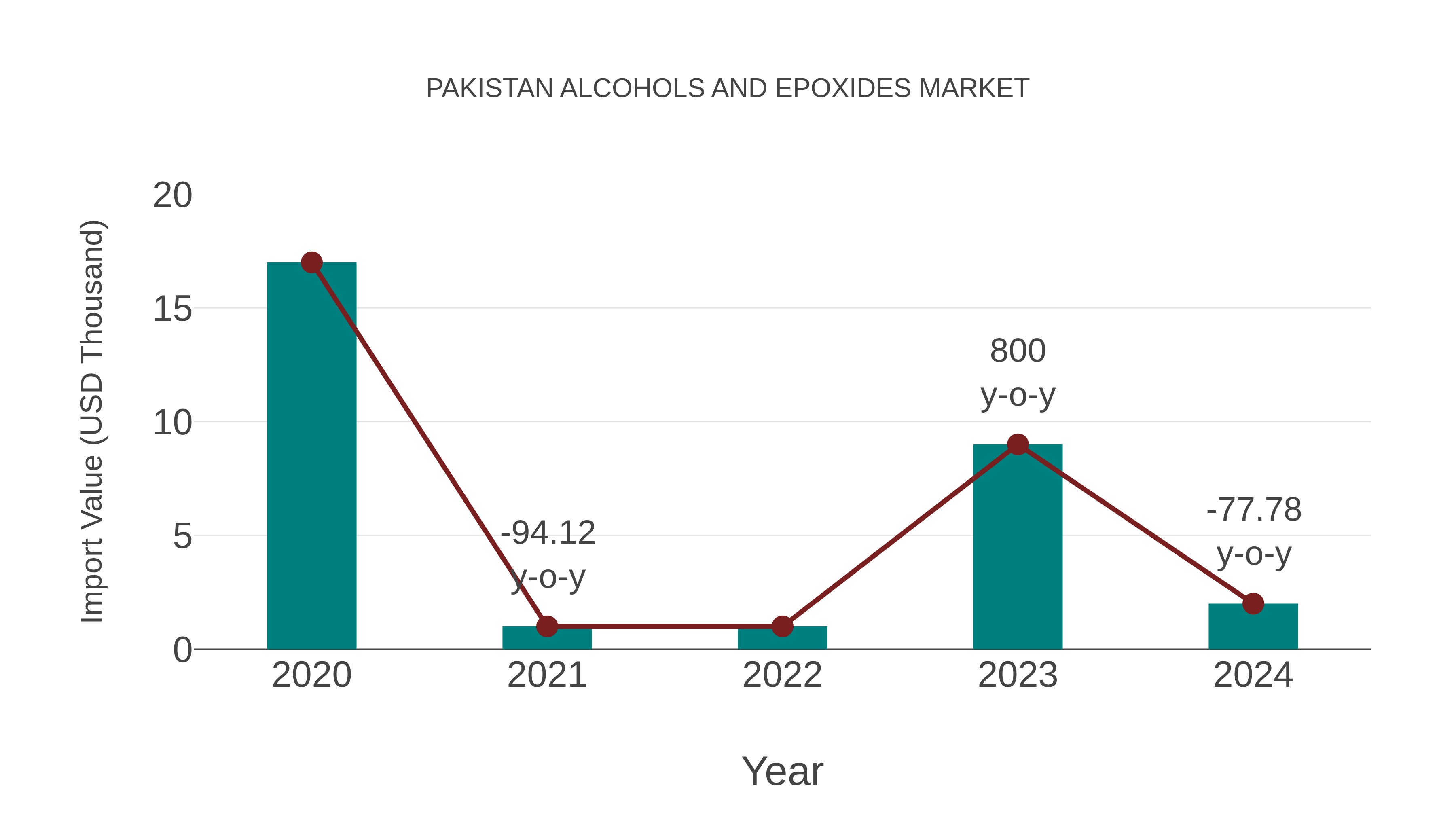 Pakistan Alcohols and Epoxides Market: Import Trend Analysis