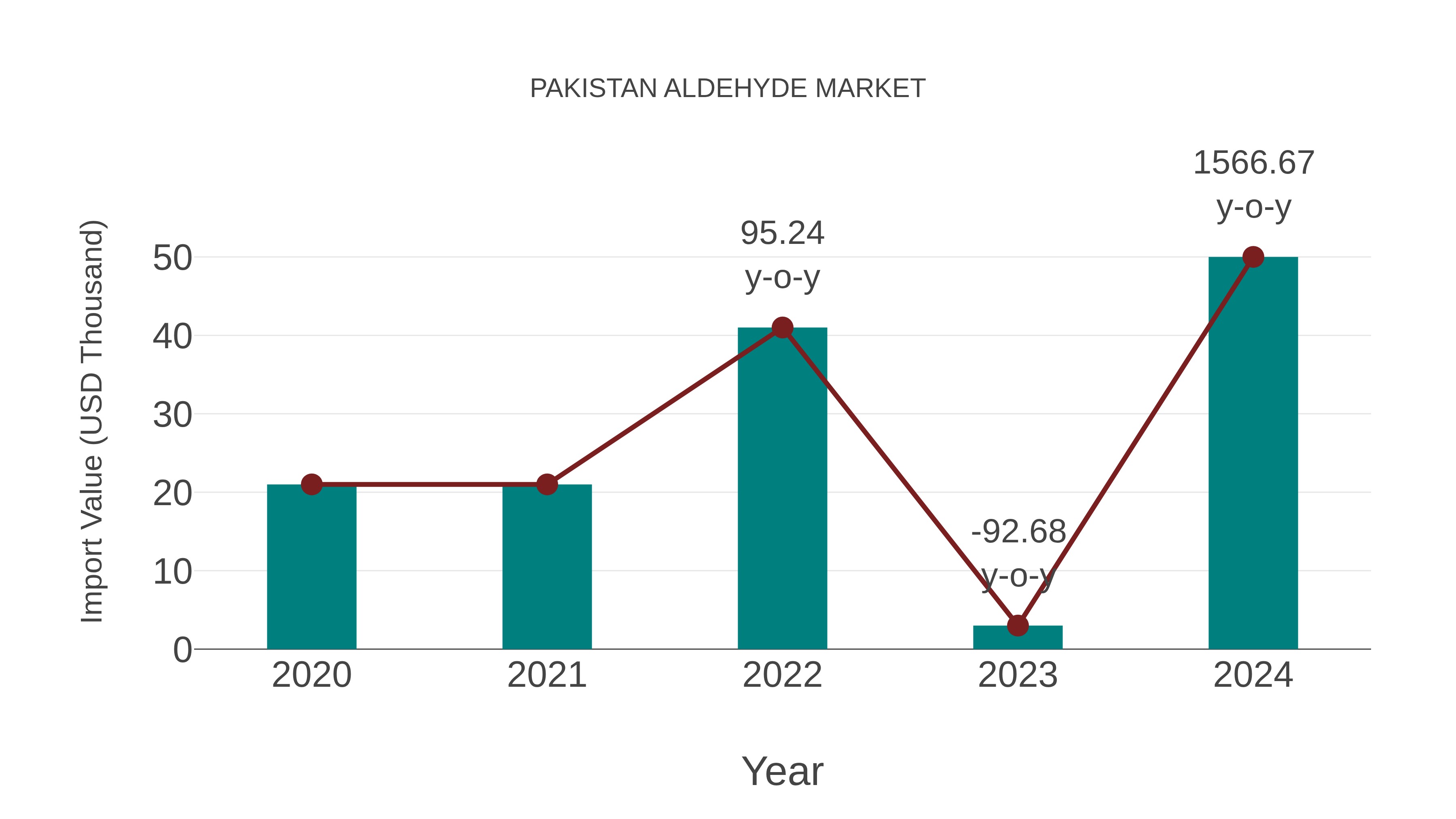  Pakistan Aldehyde Market: Import Trend Analysis