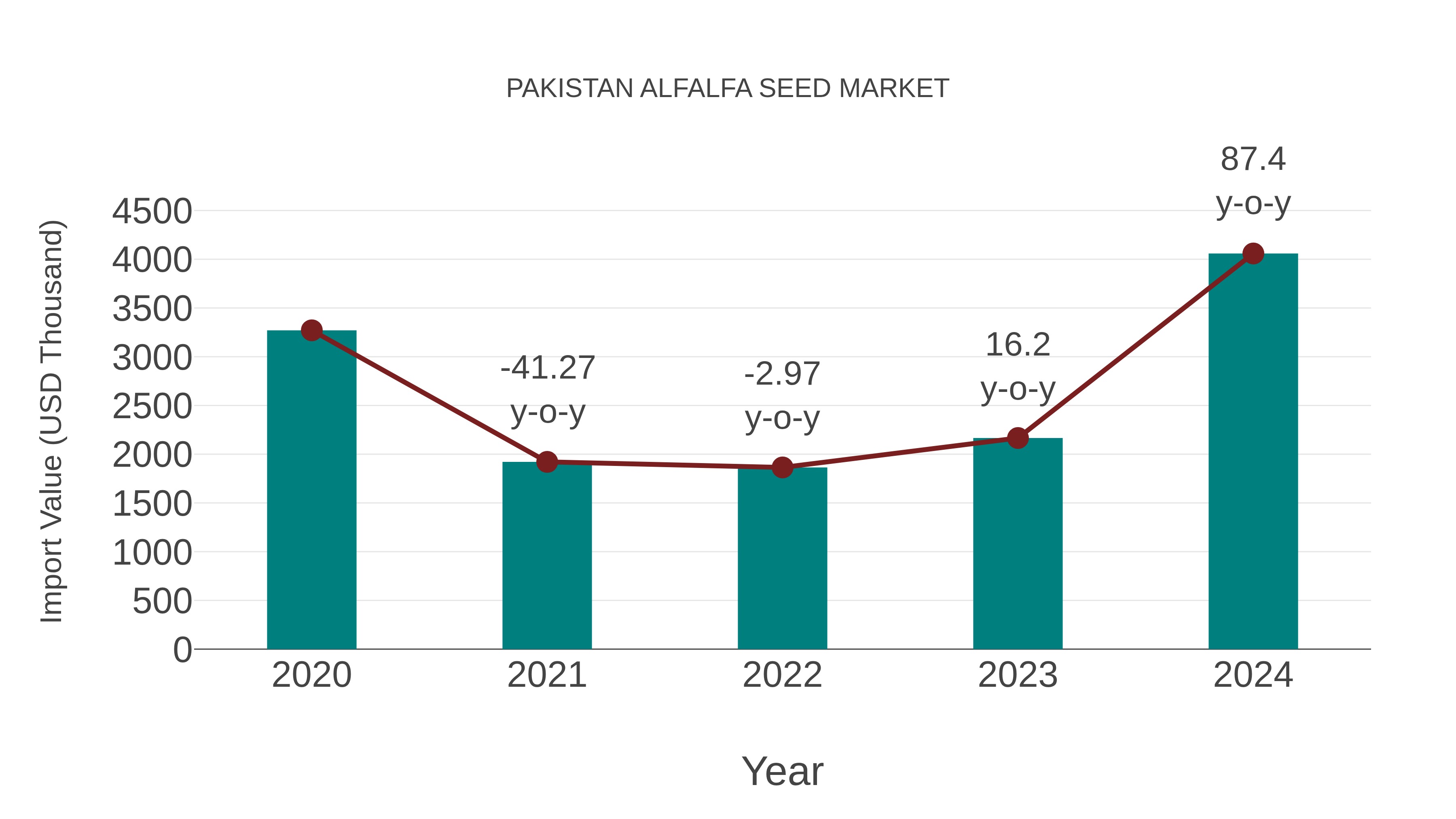  Pakistan Alfalfa Seed Market: Import Trend Analysis