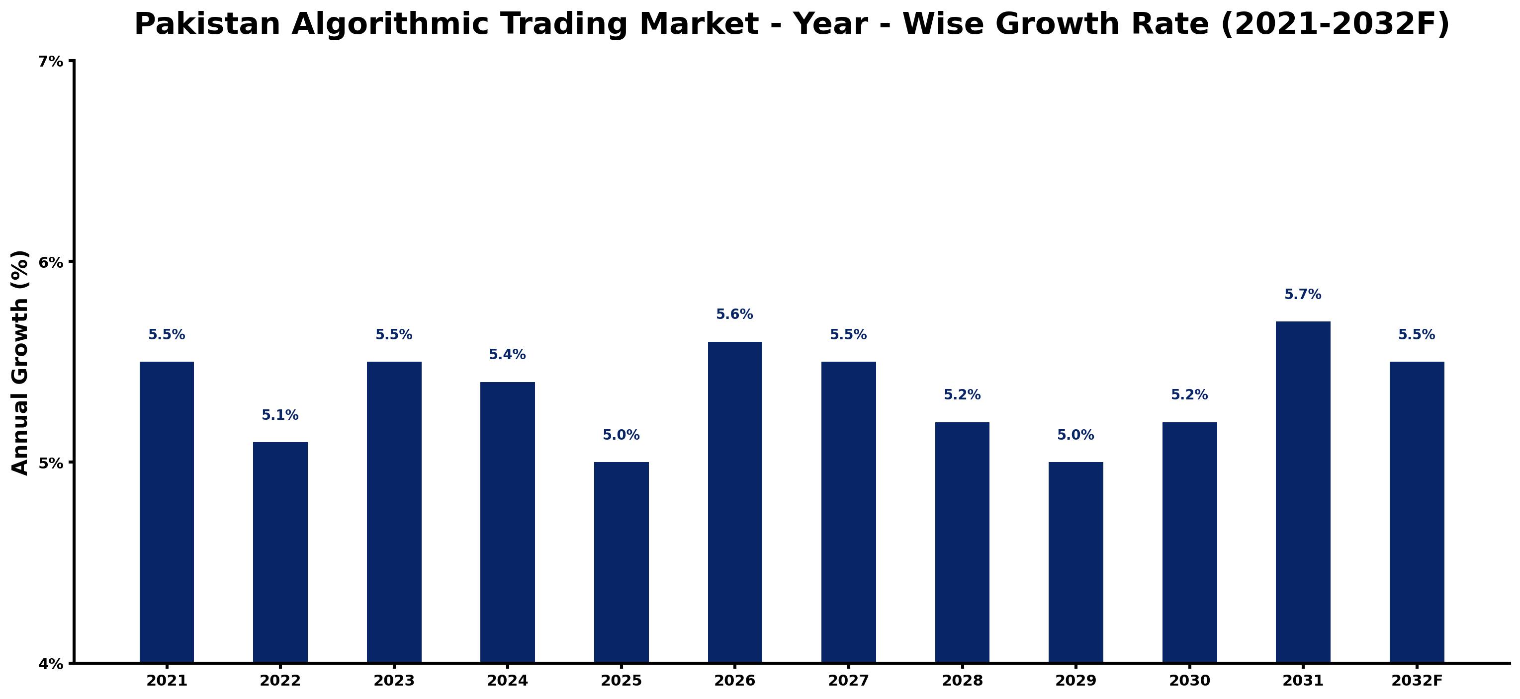 Pakistan Algorithmic Trading Market Year-wise Growth Rate and Key Drivers