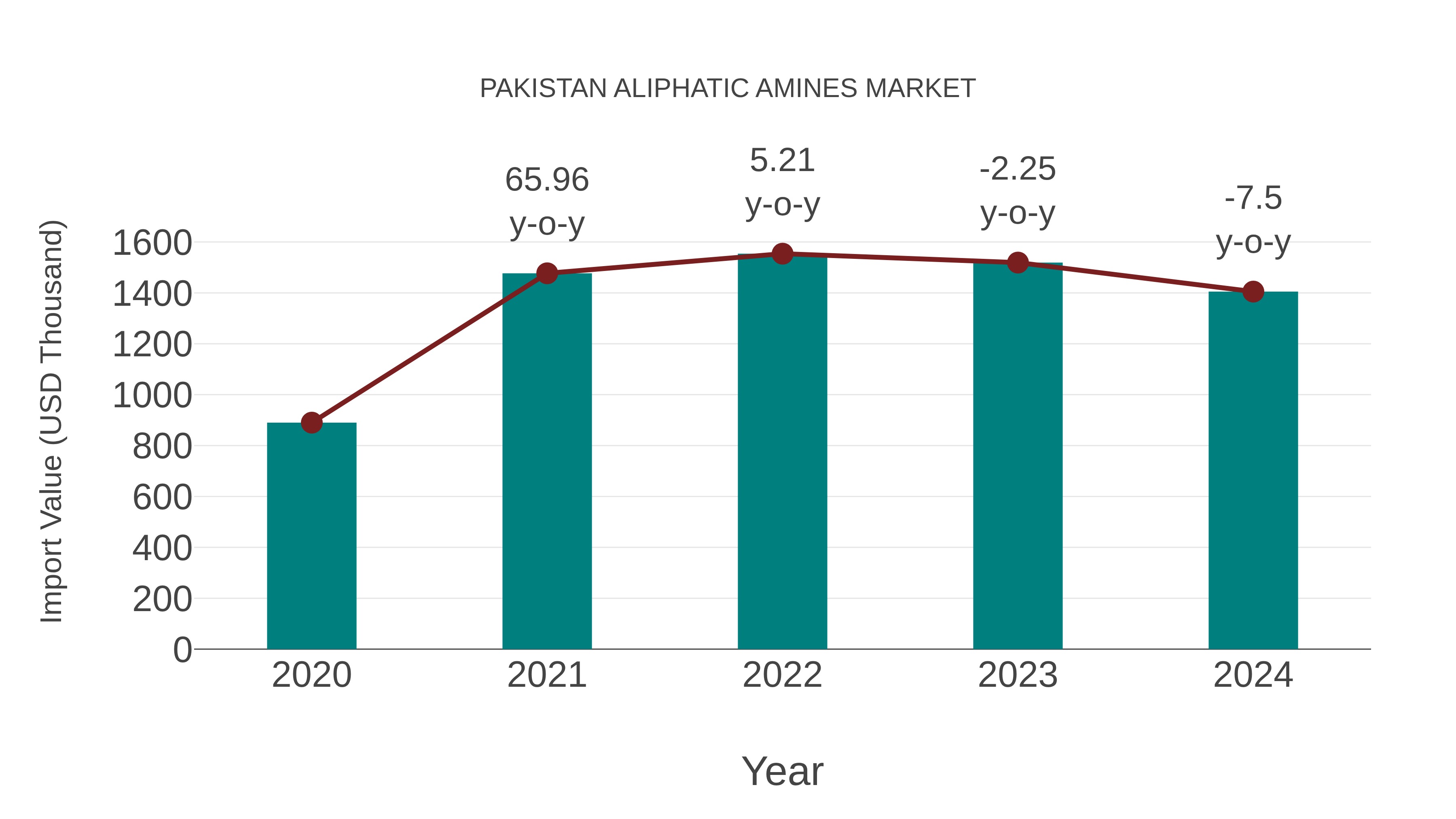  Pakistan Aliphatic Amines Market: Import Trend Analysis