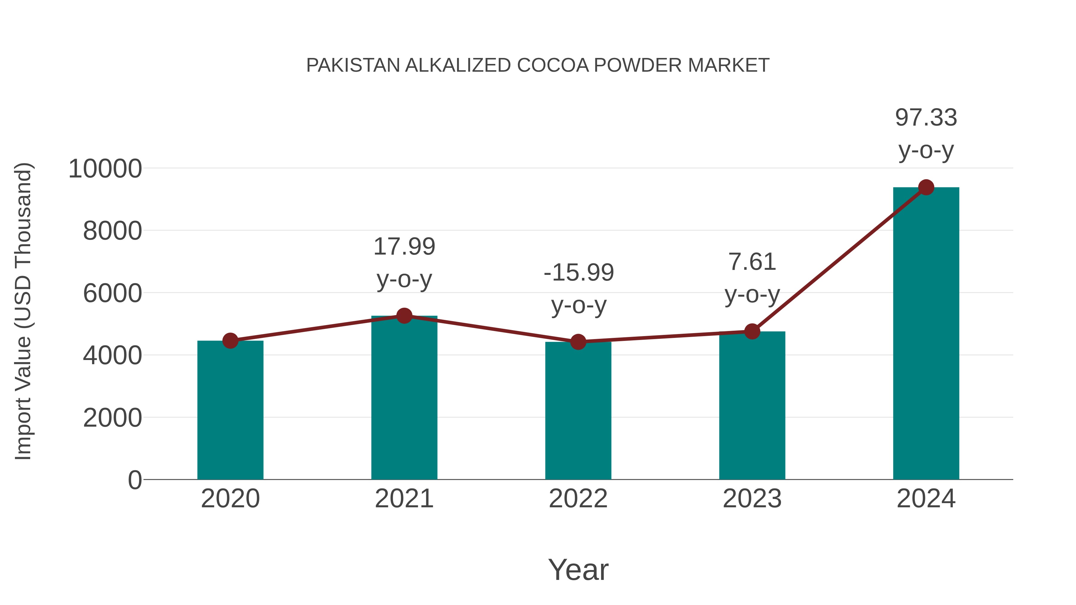  Pakistan Alkalized Cocoa Powder Market: Import Trend Analysis