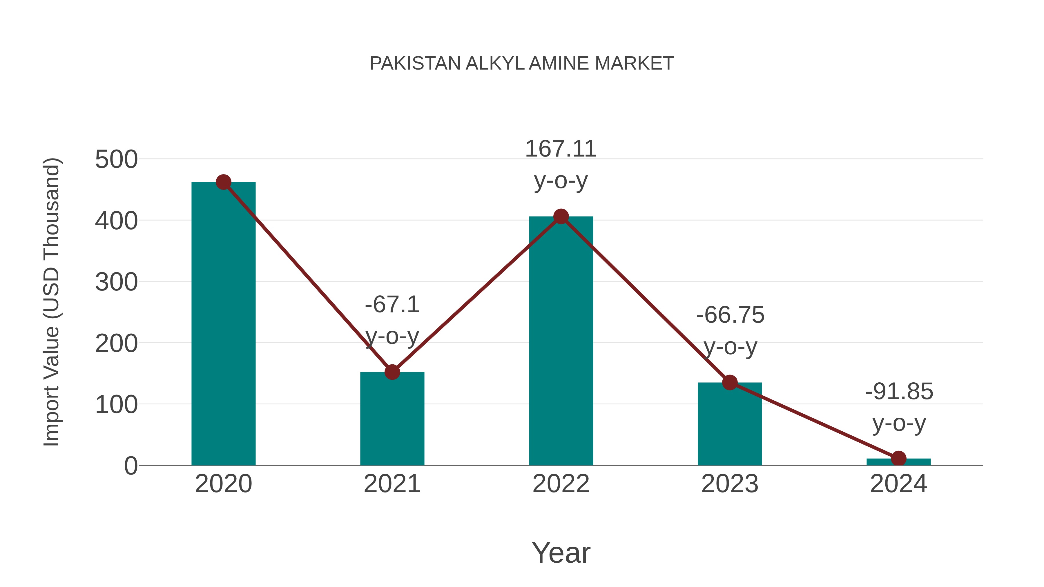  Pakistan Alkyl Amine Market: Import Trend Analysis