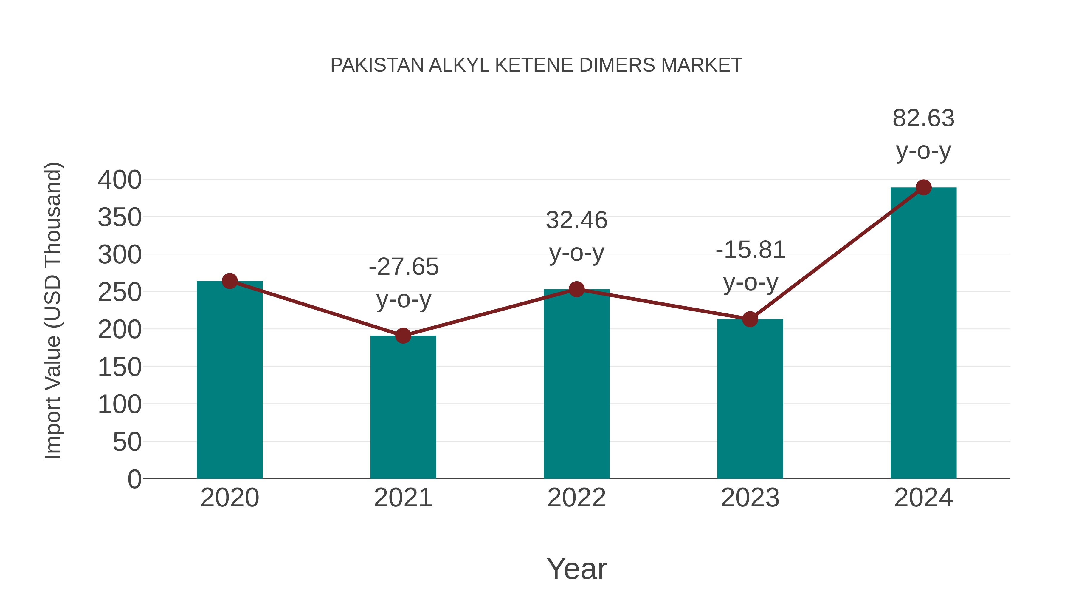 Pakistan Alkyl Ketene Dimers Market: Import Trend Analysis
