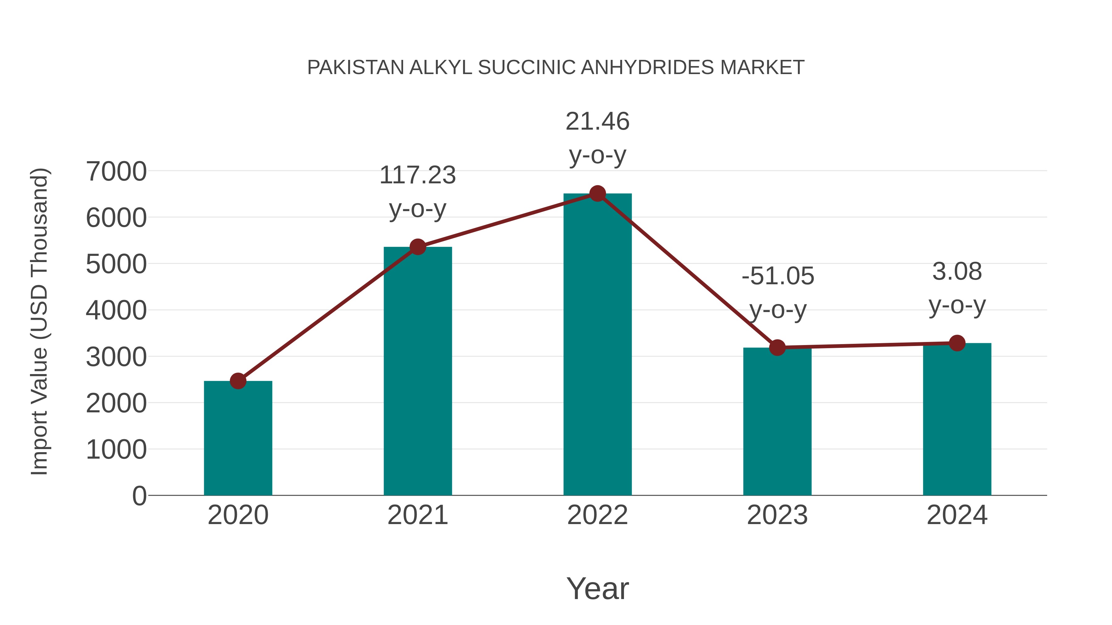  Pakistan Alkyl Succinic Anhydrides Market: Import Trend Analysis