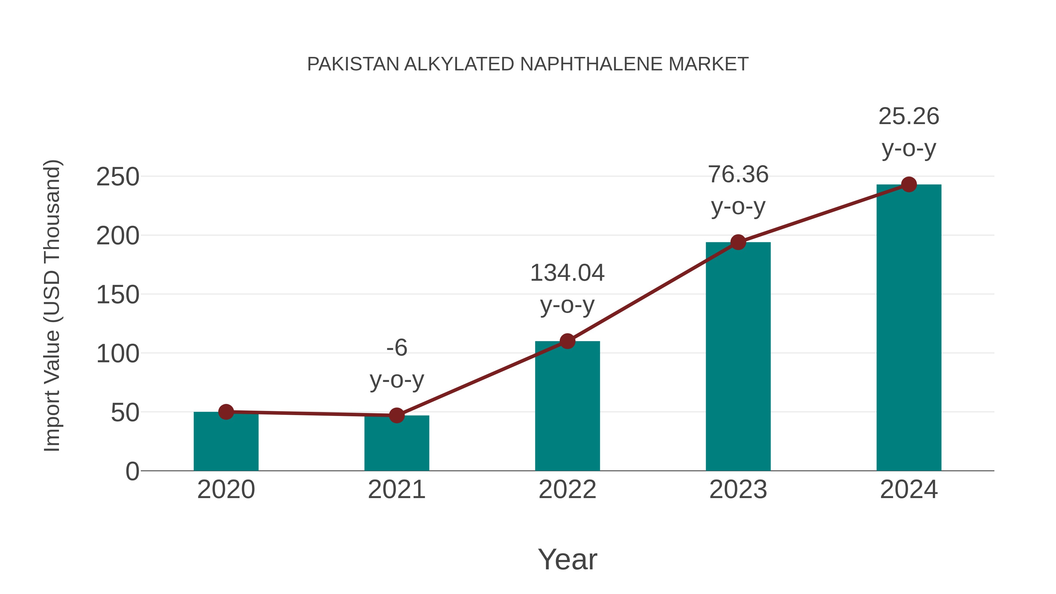  Pakistan Alkylated Naphthalene Market: Import Trend Analysis