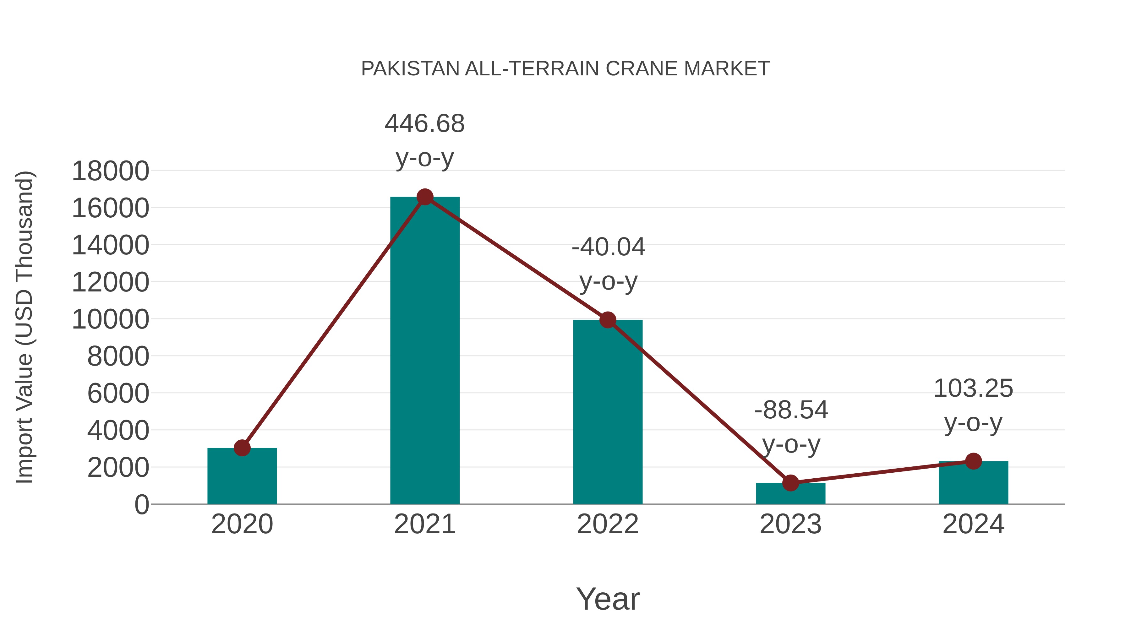 Pakistan All-terrain Crane Market: Import Trend Analysis