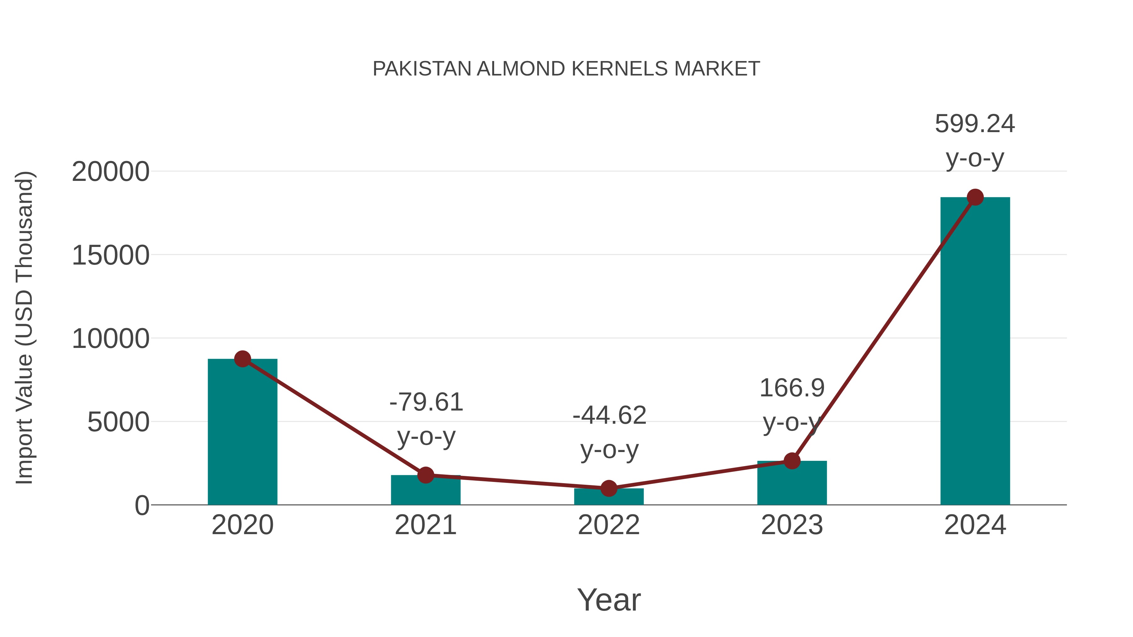 Pakistan Almond Kernels Market: Import Trend Analysis