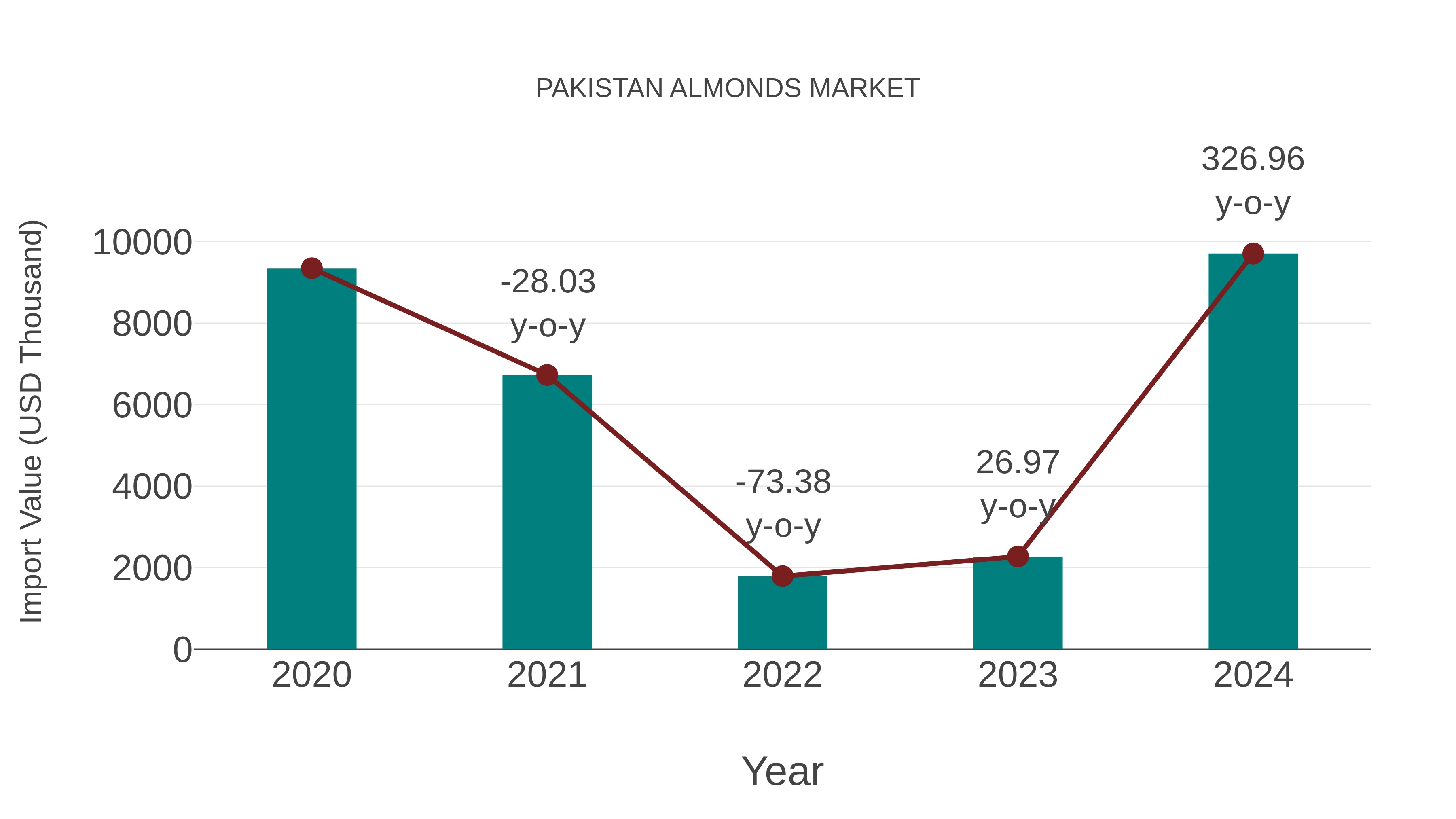 Pakistan Almonds Market: Import Trend Analysis