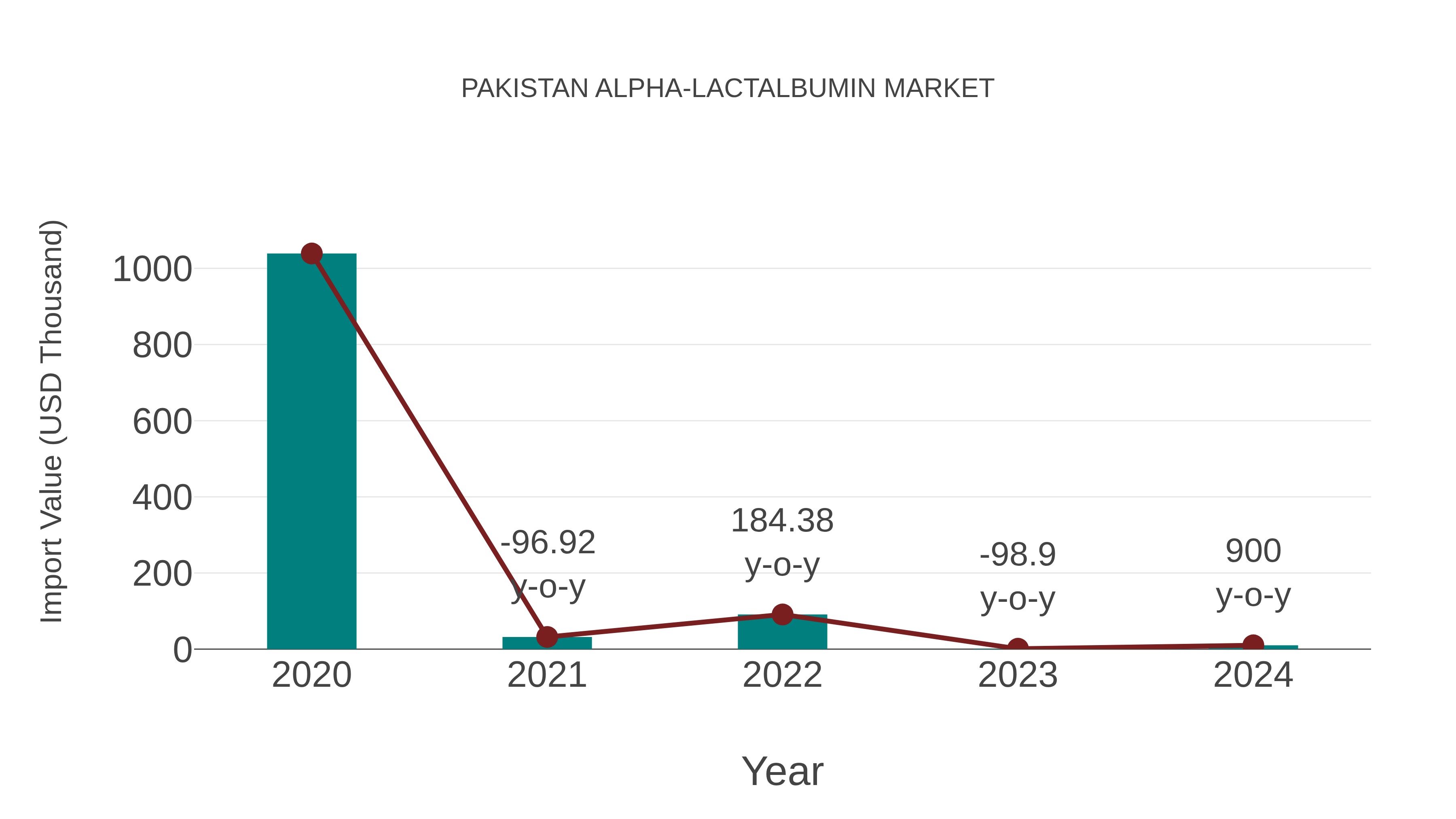  Pakistan Alpha-lactalbumin Market: Import Trend Analysis