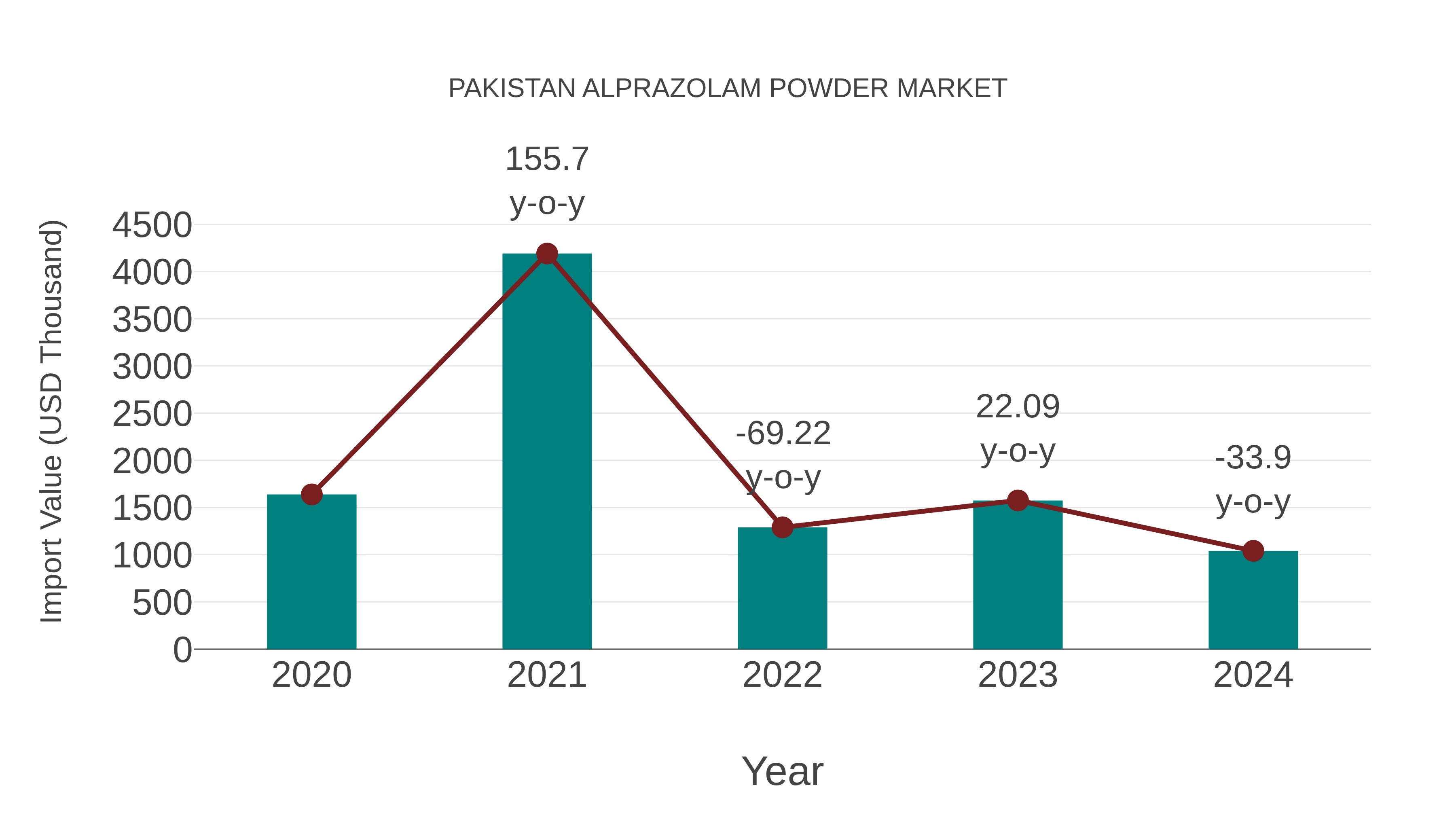  Pakistan Alprazolam Powder Market: Import Trend Analysis