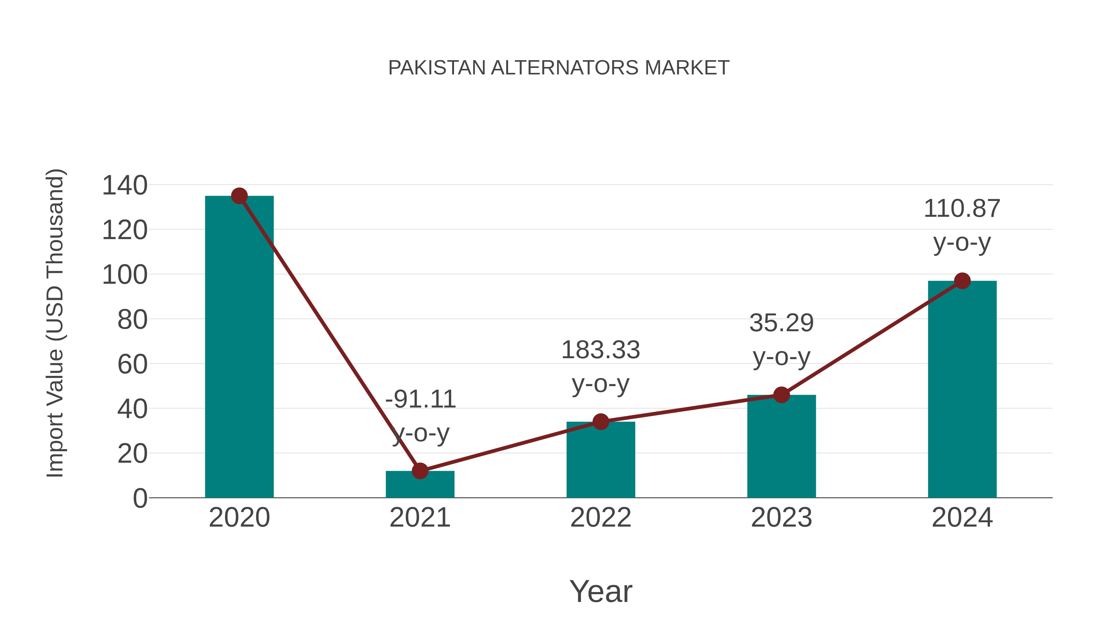  Pakistan Alternators Market: Import Trend Analysis