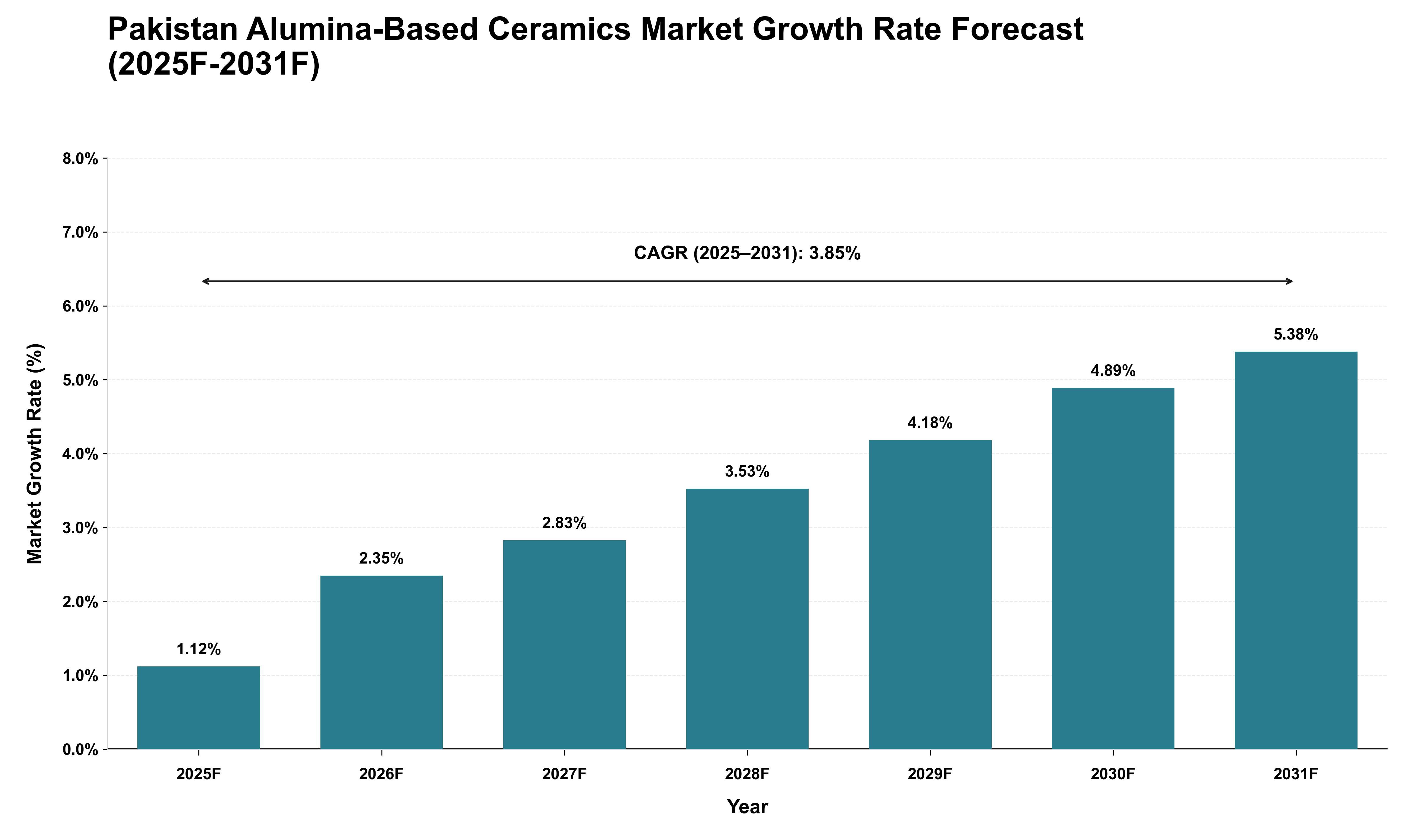 Pakistan Alumina-Based Ceramics Market Growth Rate Analysis (2025 - 2031)