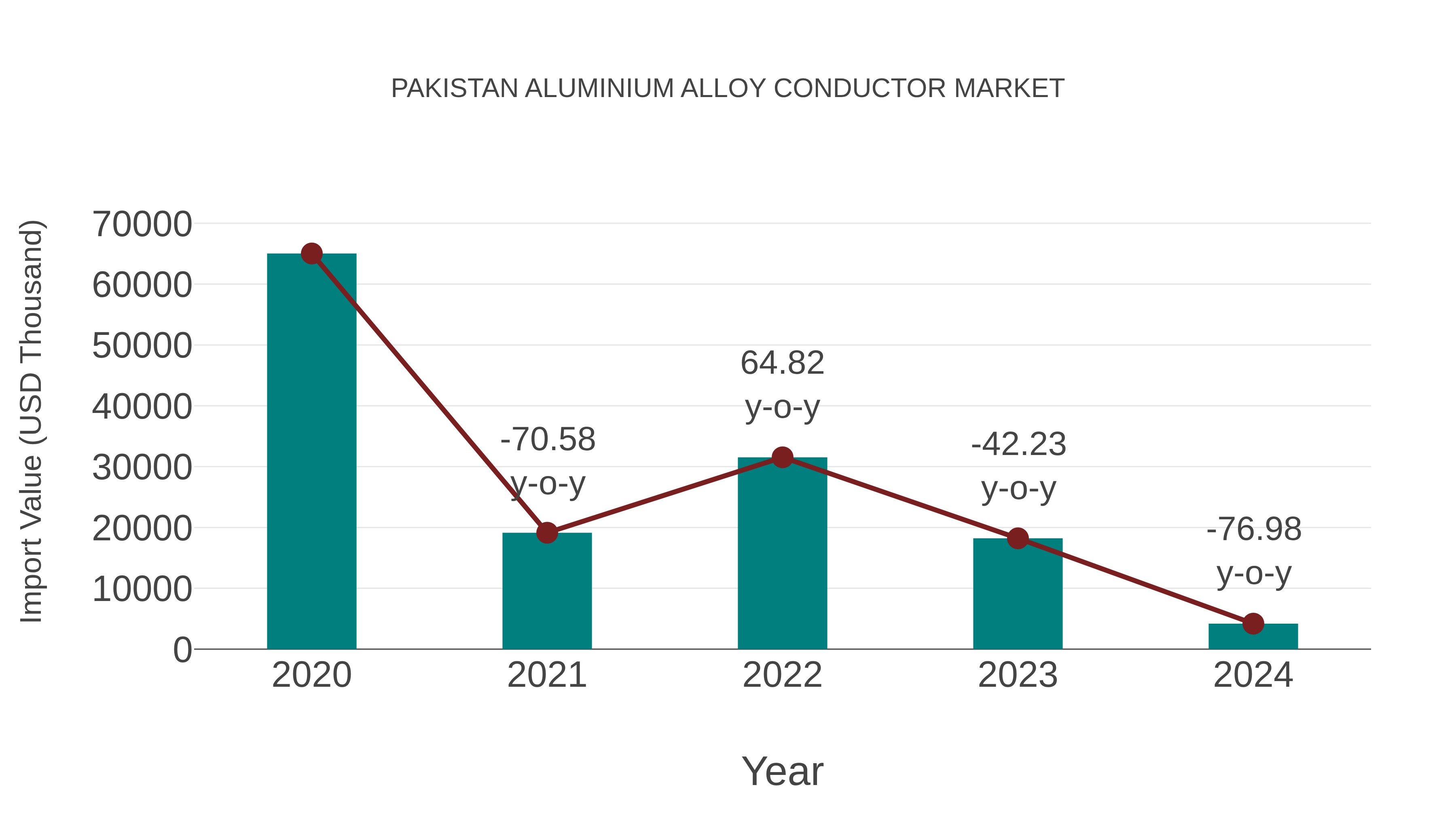 Pakistan Aluminium Alloy Conductor Market: Import Trend Analysis