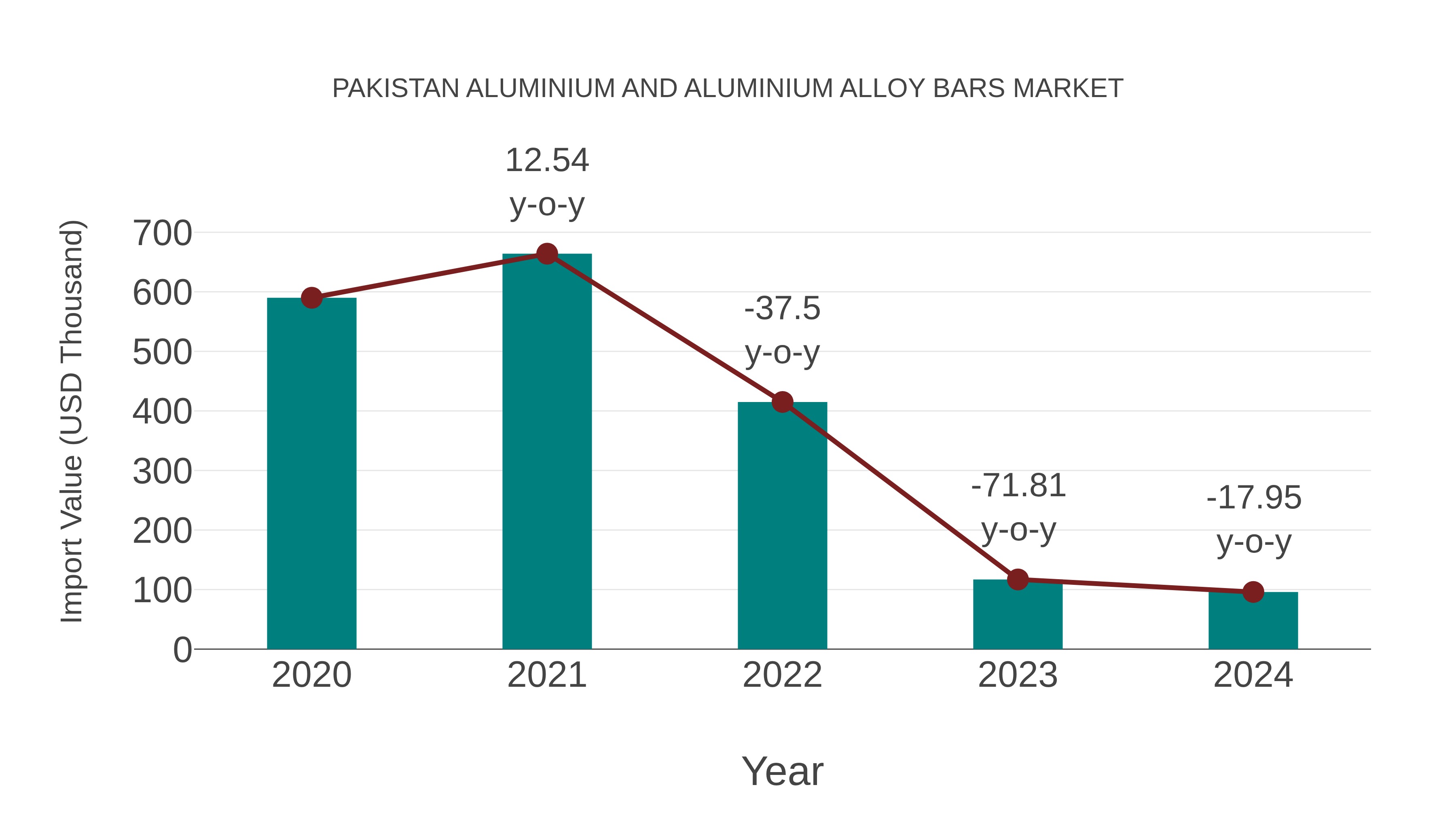 Pakistan Aluminium and Aluminium Alloy Bars Market: Import Trend Analysis