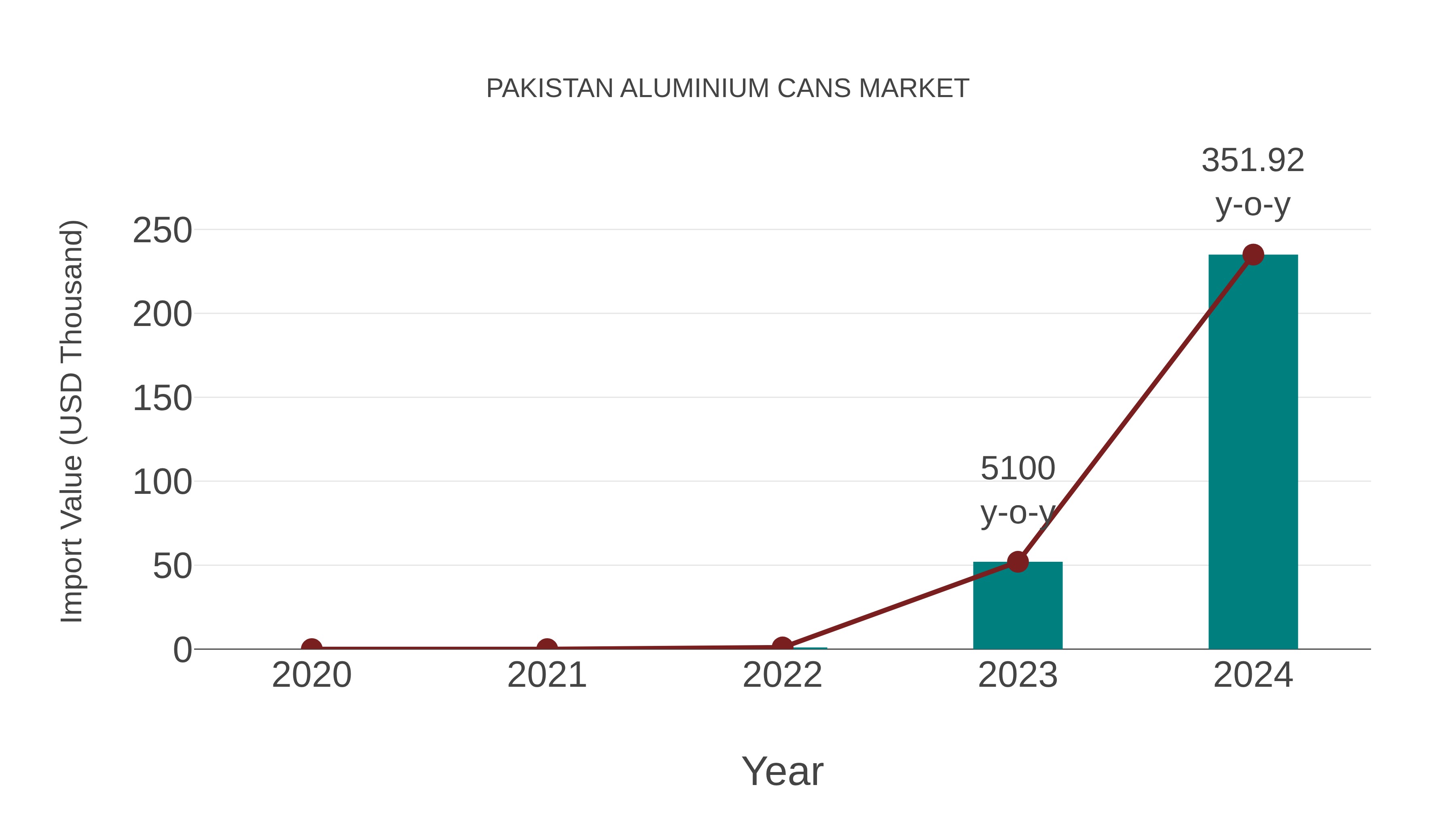  Pakistan Aluminium Cans Market: Import Trend Analysis