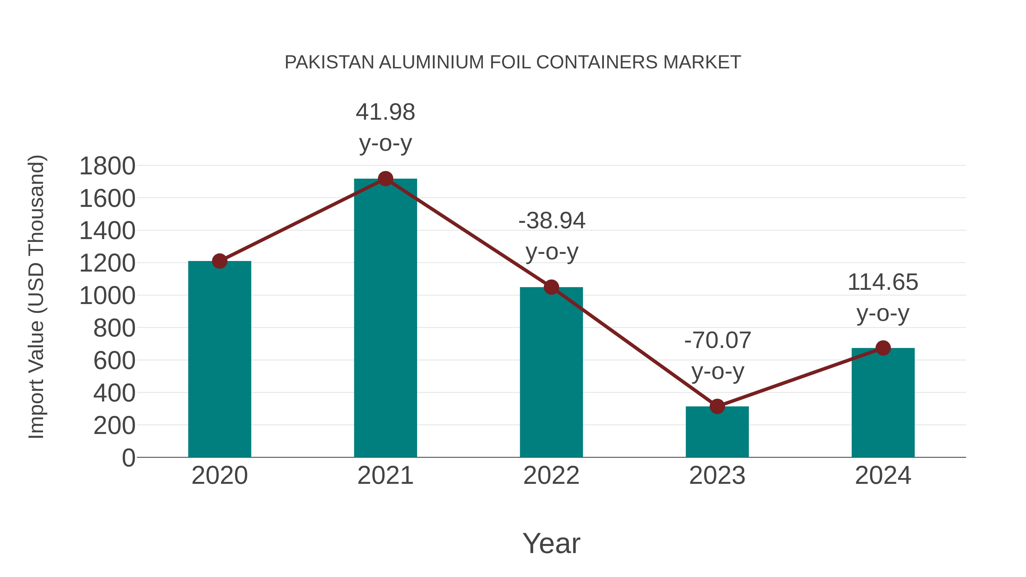 Pakistan Aluminium Foil Containers Market: Import Trend Analysis