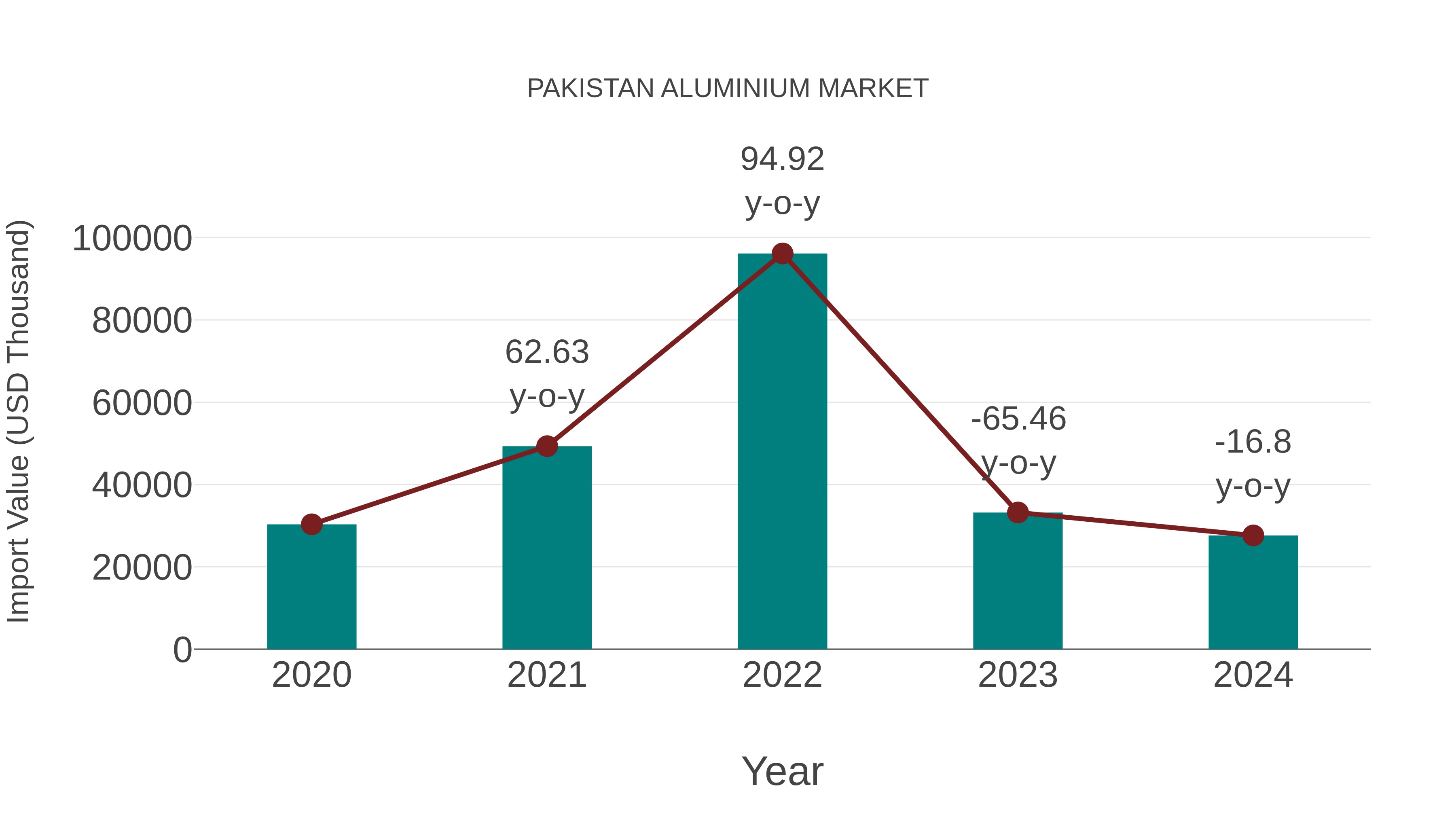  Pakistan Aluminium Market: Import Trend Analysis