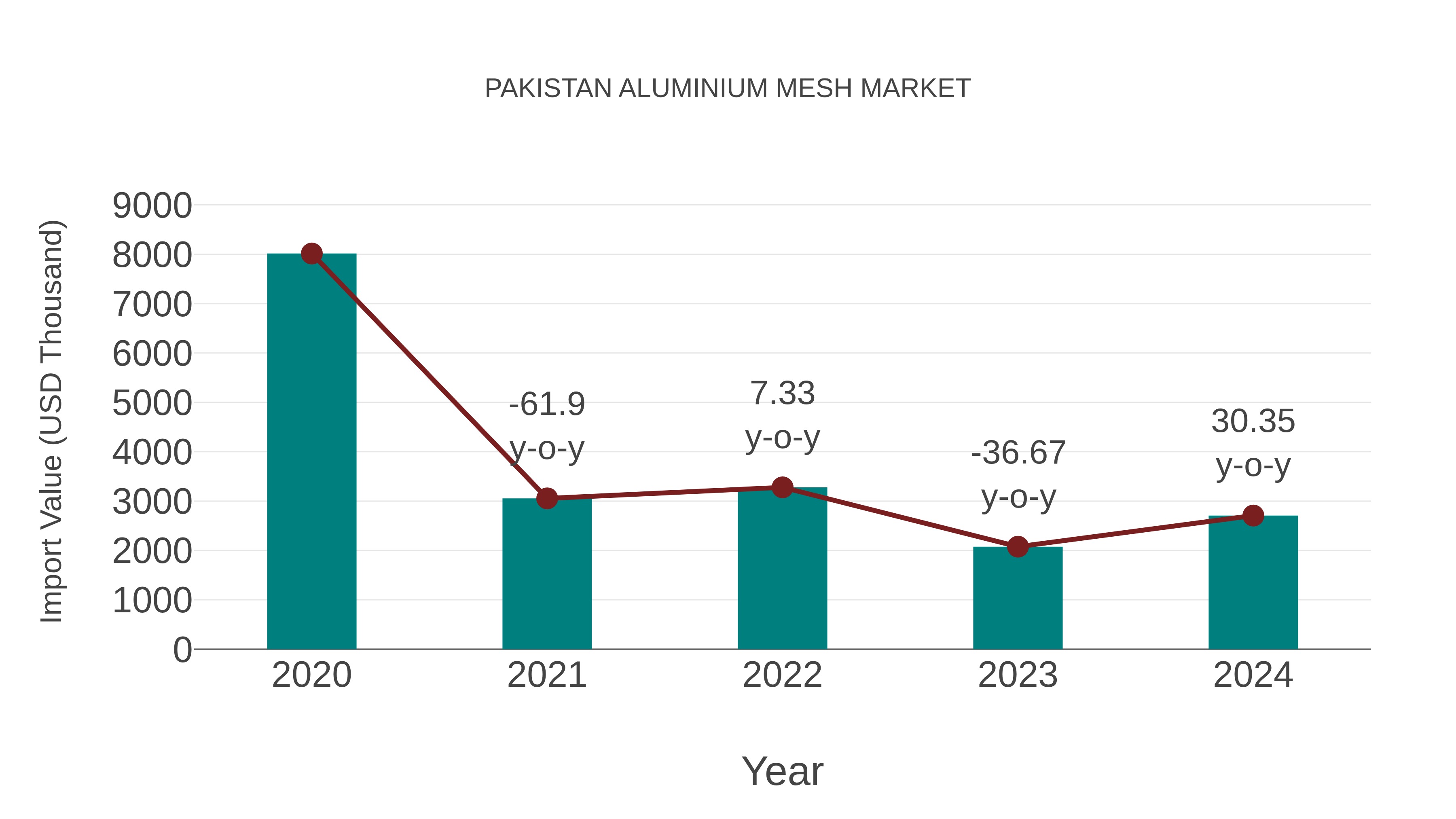  Pakistan Aluminium Mesh Market: Import Trend Analysis