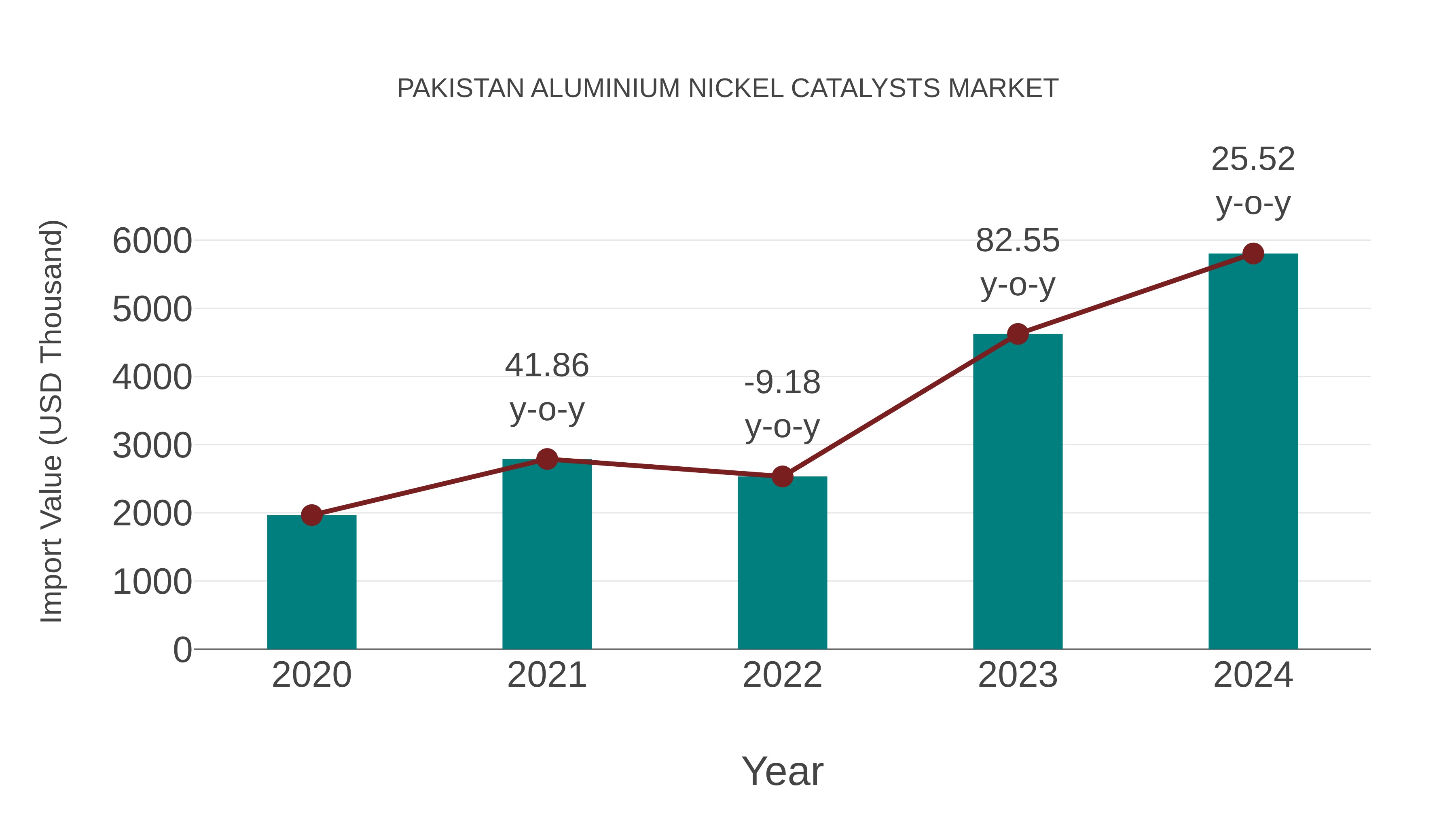  Pakistan Aluminium Nickel Catalysts Market: Import Trend Analysis