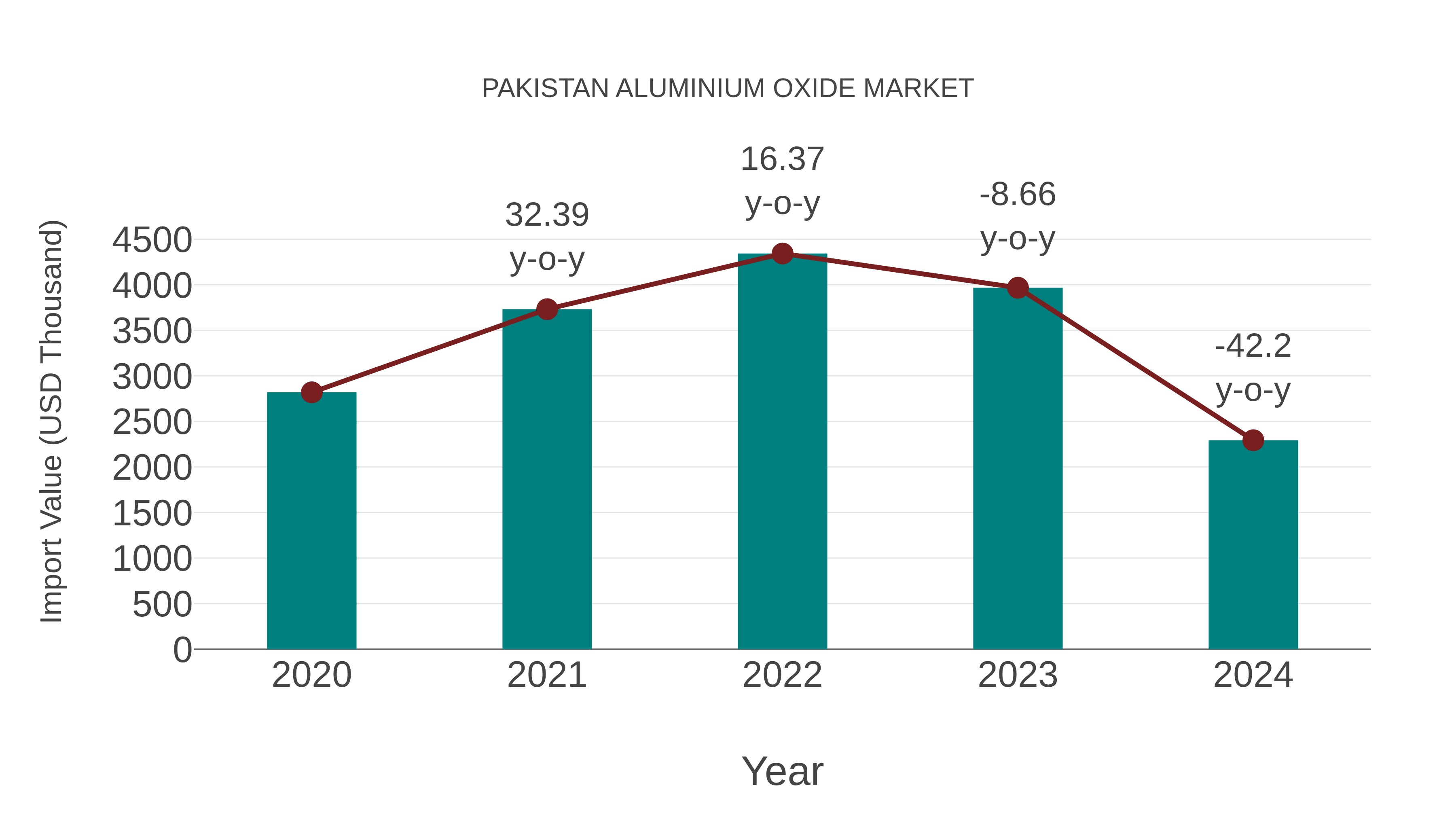  Pakistan Aluminium Oxide Market: Import Trend Analysis