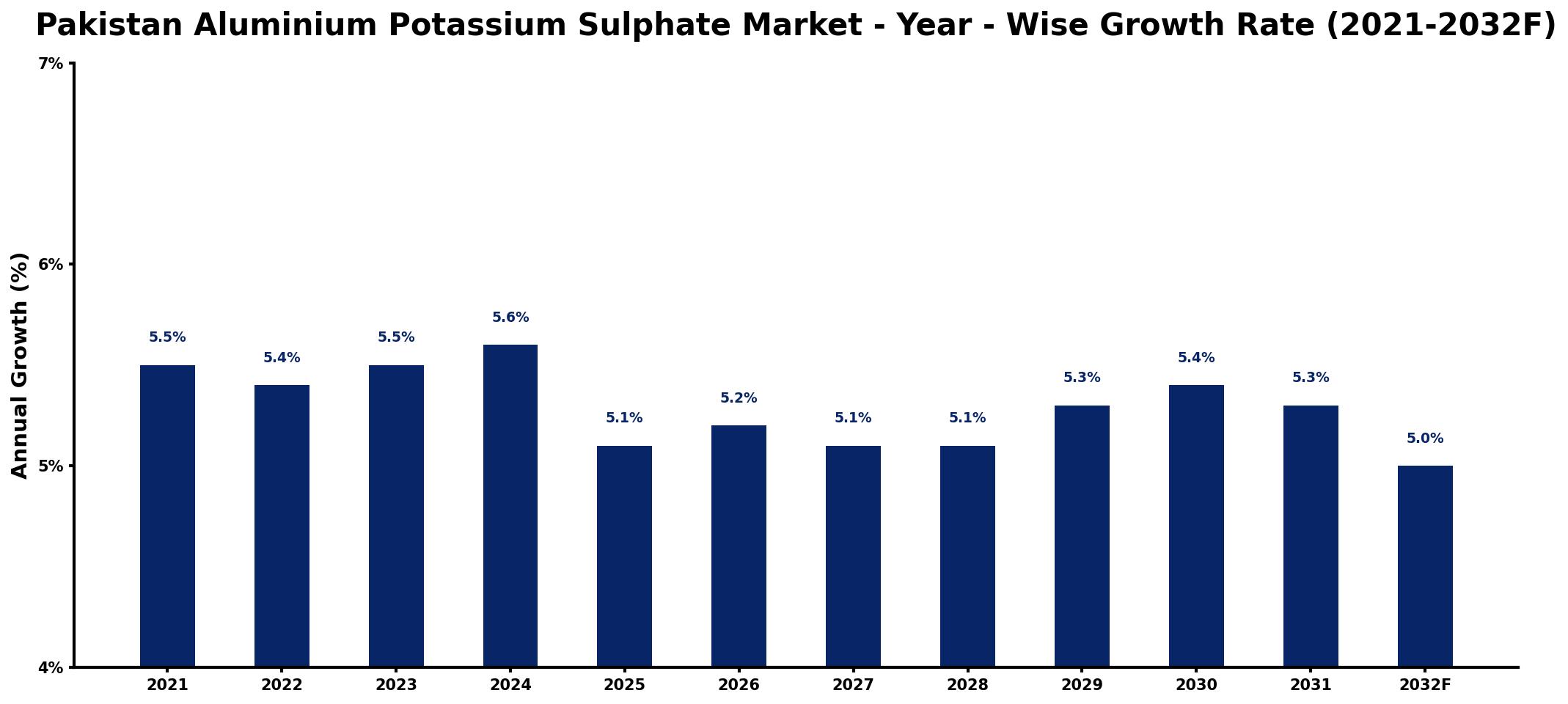 Pakistan Aluminium Potassium Sulphate Market Year-wise Growth Rate and Key Drivers
