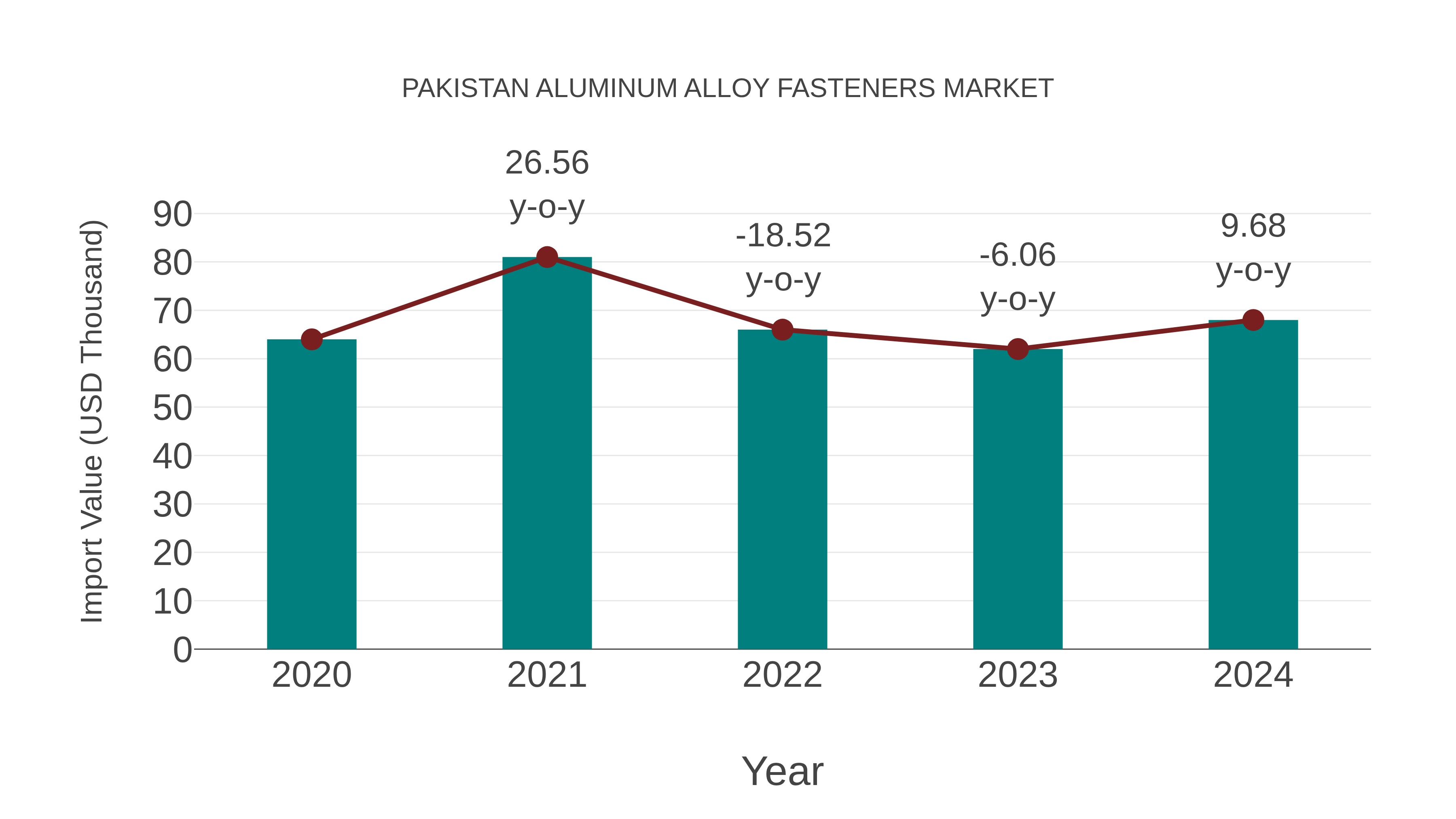 Pakistan Aluminum Alloy Fasteners Market: Import Trend Analysis