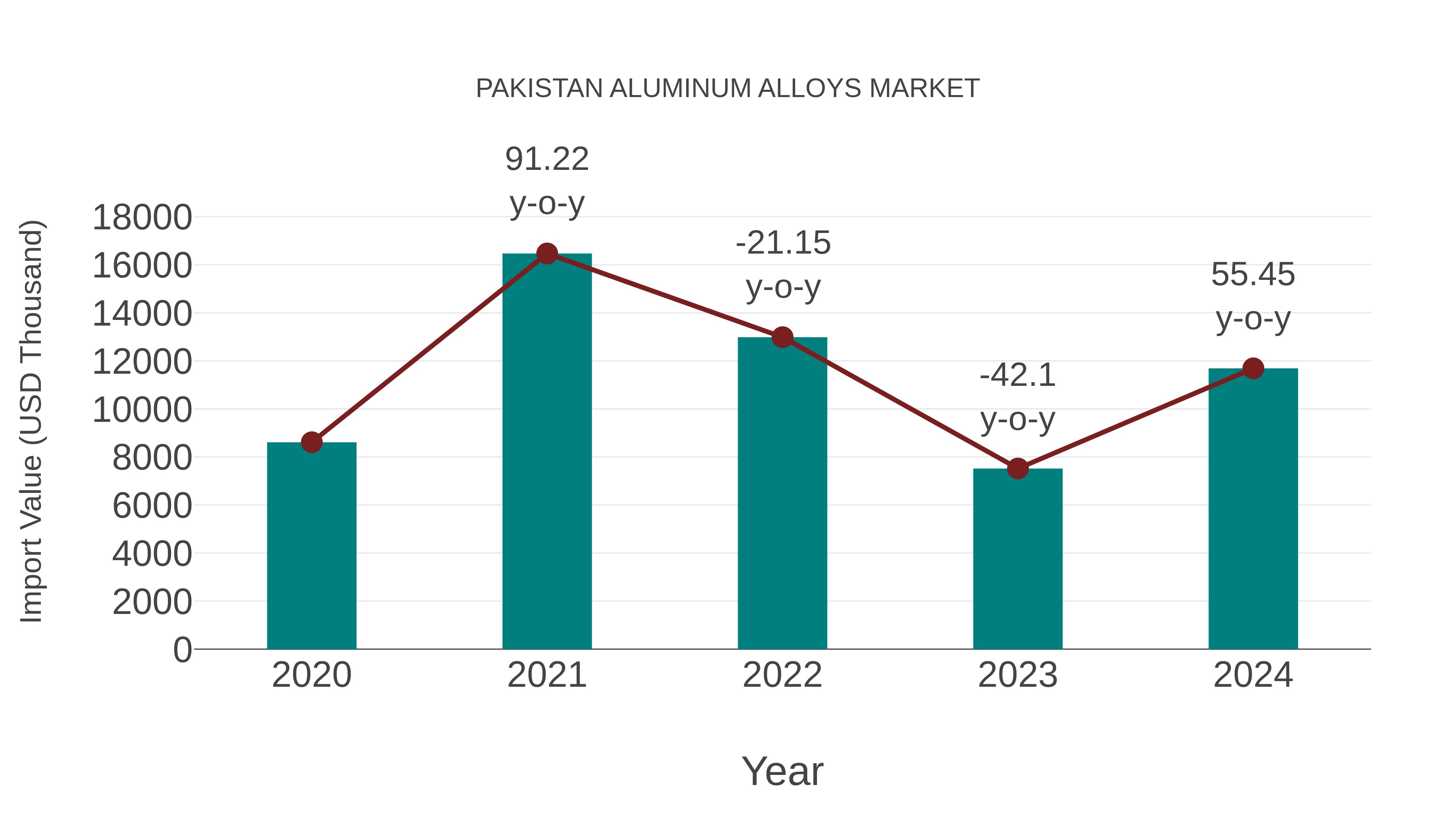 Pakistan Aluminum Alloys Market: Import Trend Analysis