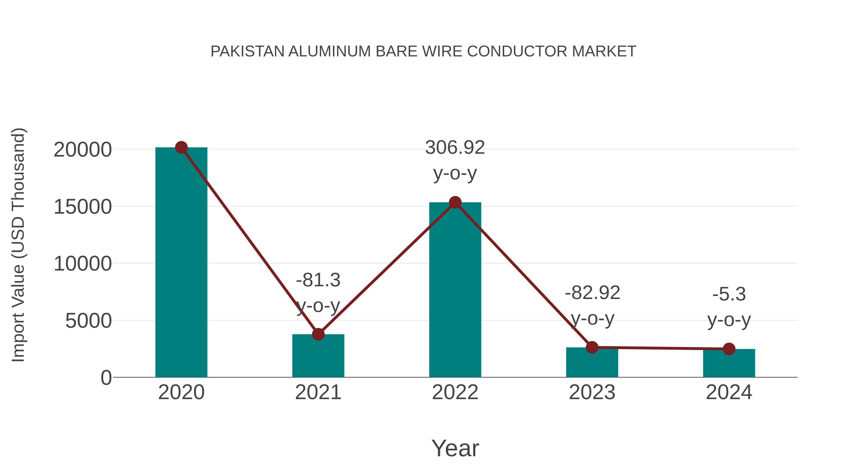  Pakistan Aluminum Bare Wire Conductor Market: Import Trend Analysis