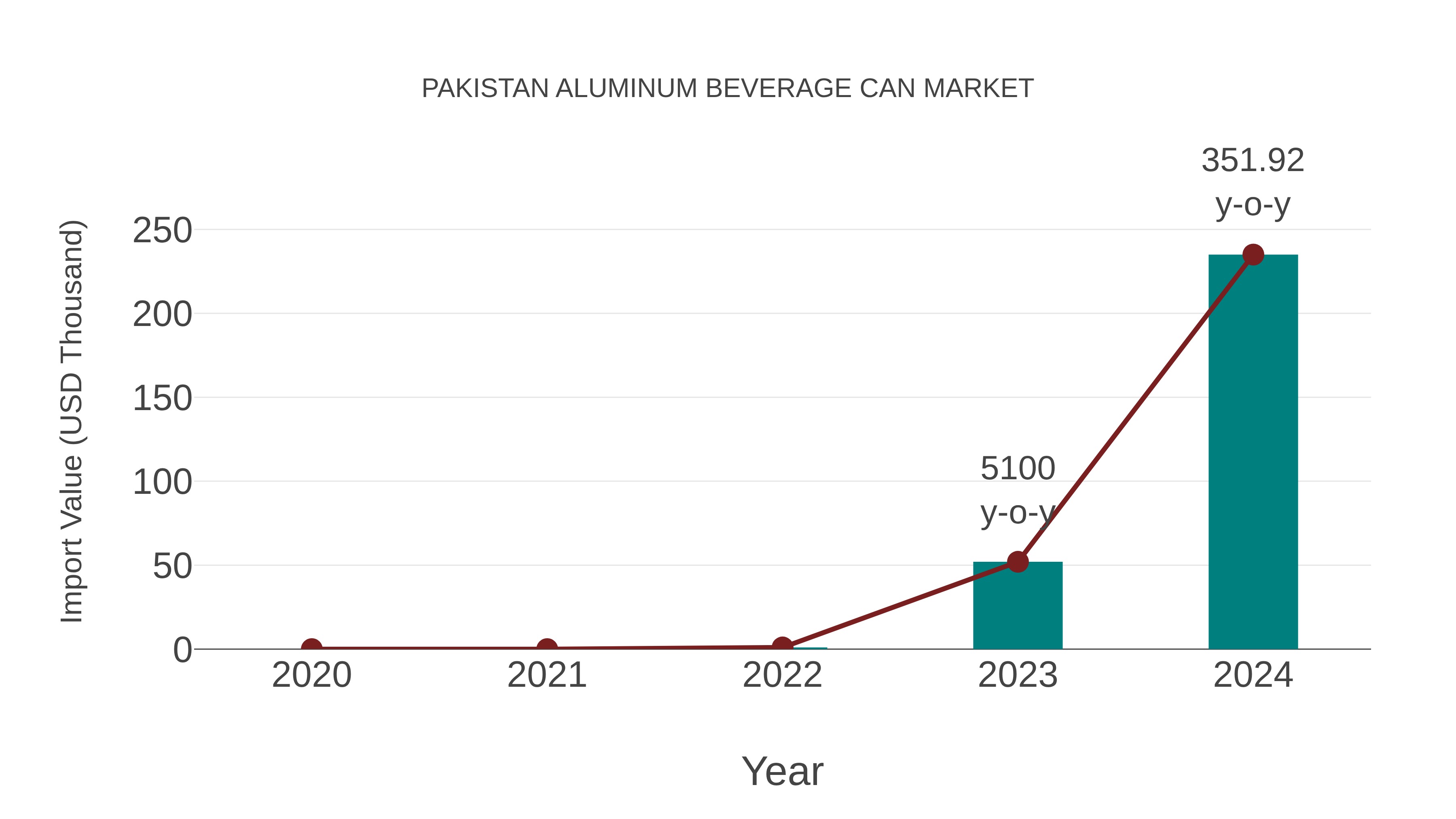  Pakistan Aluminum Beverage Can Market: Import Trend Analysis