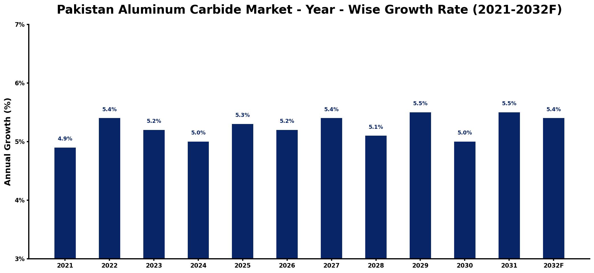 Pakistan Aluminum Carbide Market Year-wise Growth Rate and Key Drivers