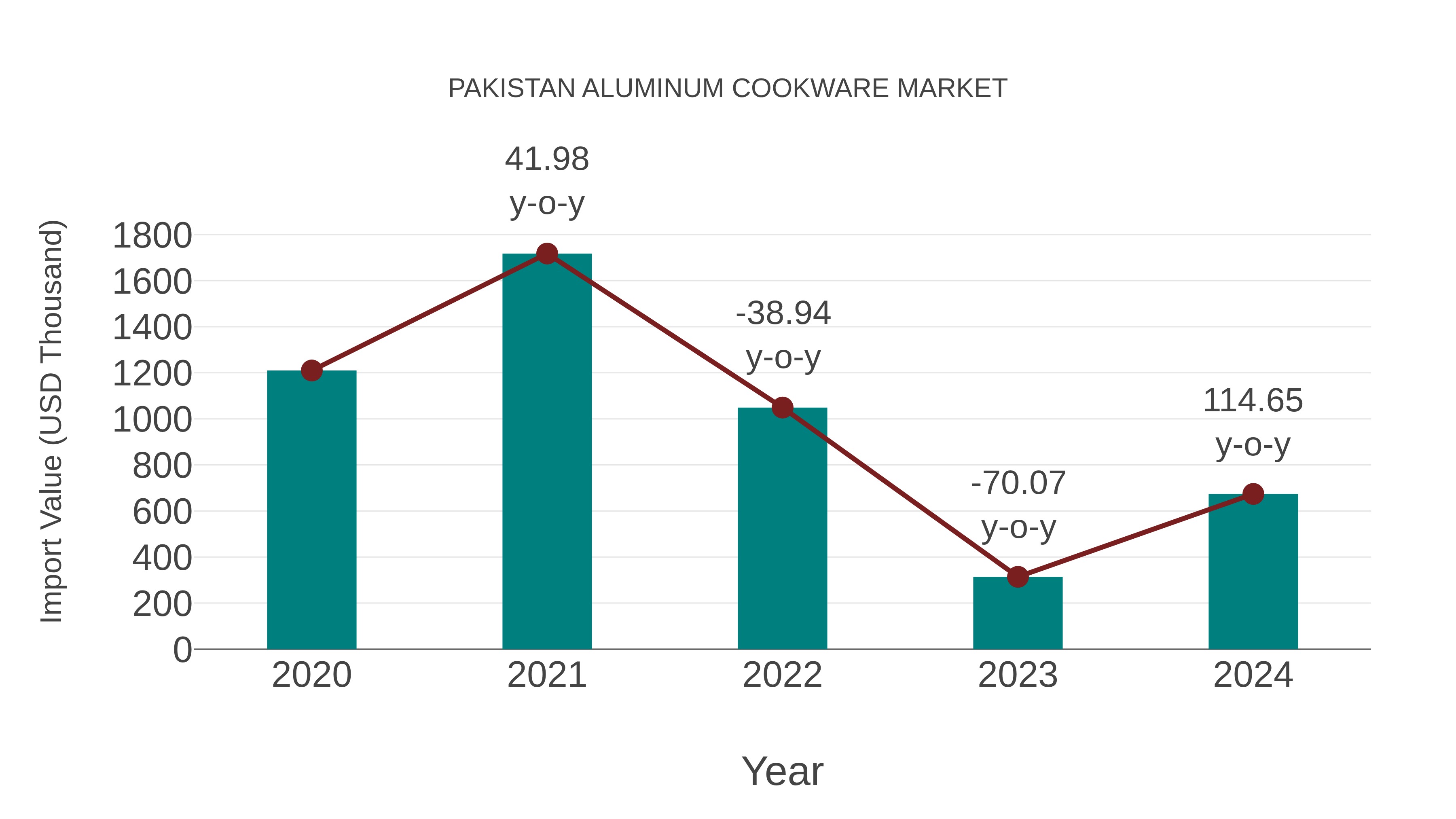  Pakistan Aluminum Cookware Market: Import Trend Analysis