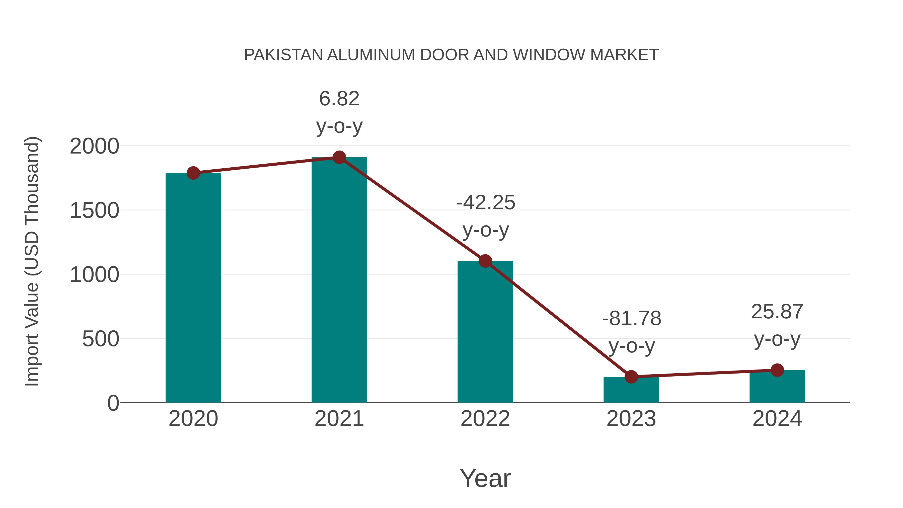 Pakistan Aluminum Door and Window Market: Import Trend Analysis