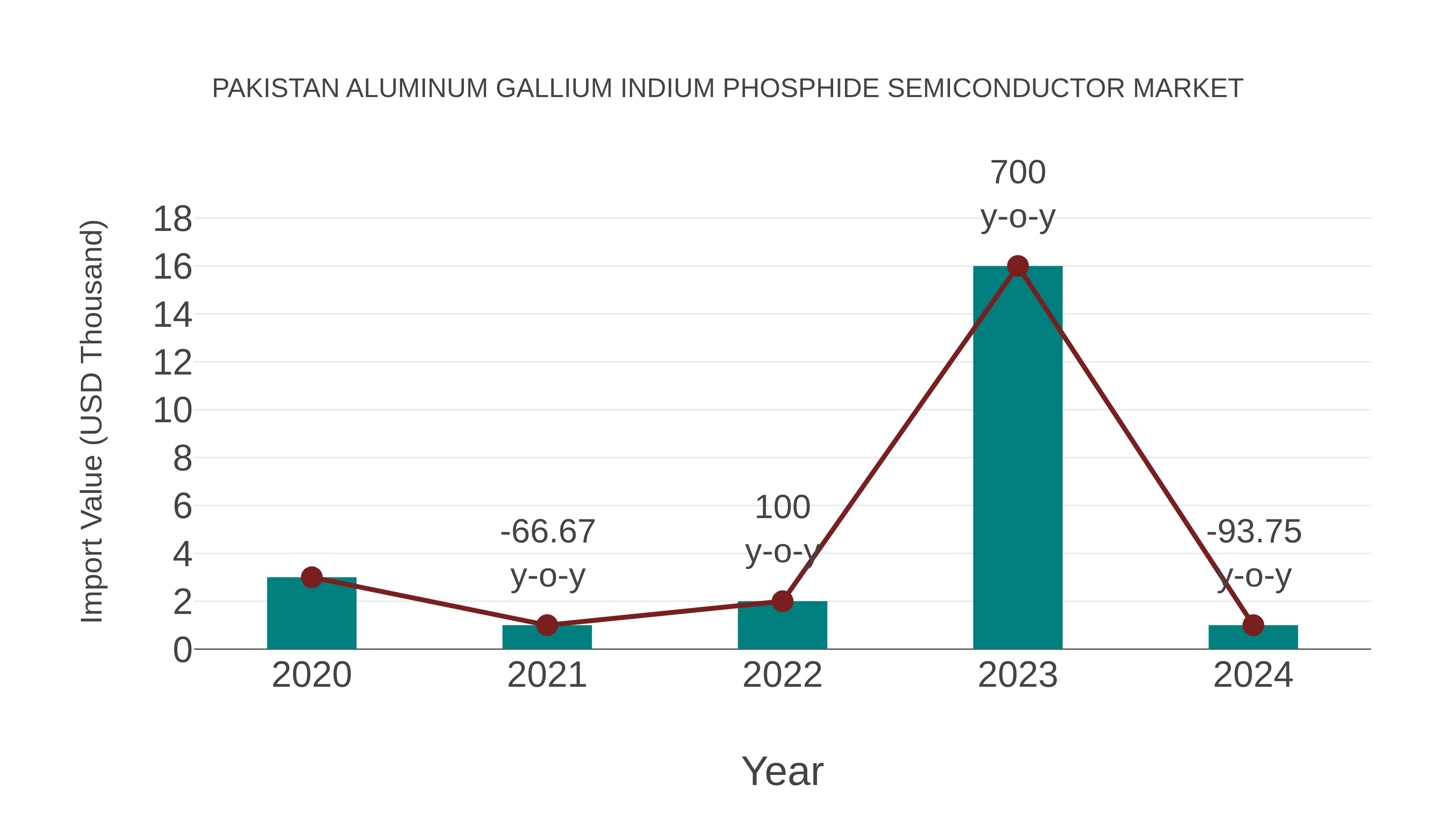  Pakistan Aluminum Gallium Indium Phosphide Semiconductor Market: Import Trend Analysis