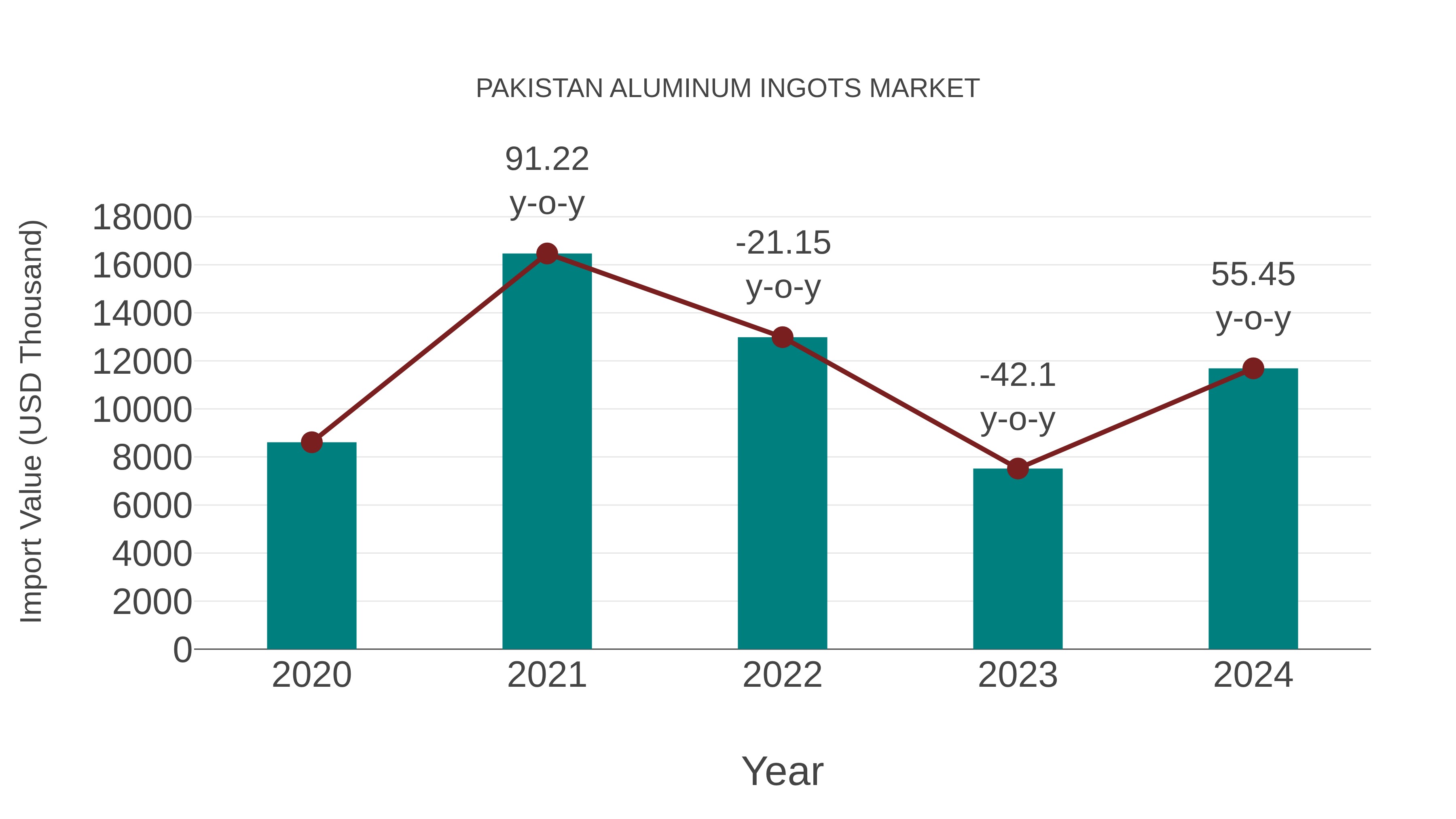  Pakistan Aluminum Ingots Market: Import Trend Analysis