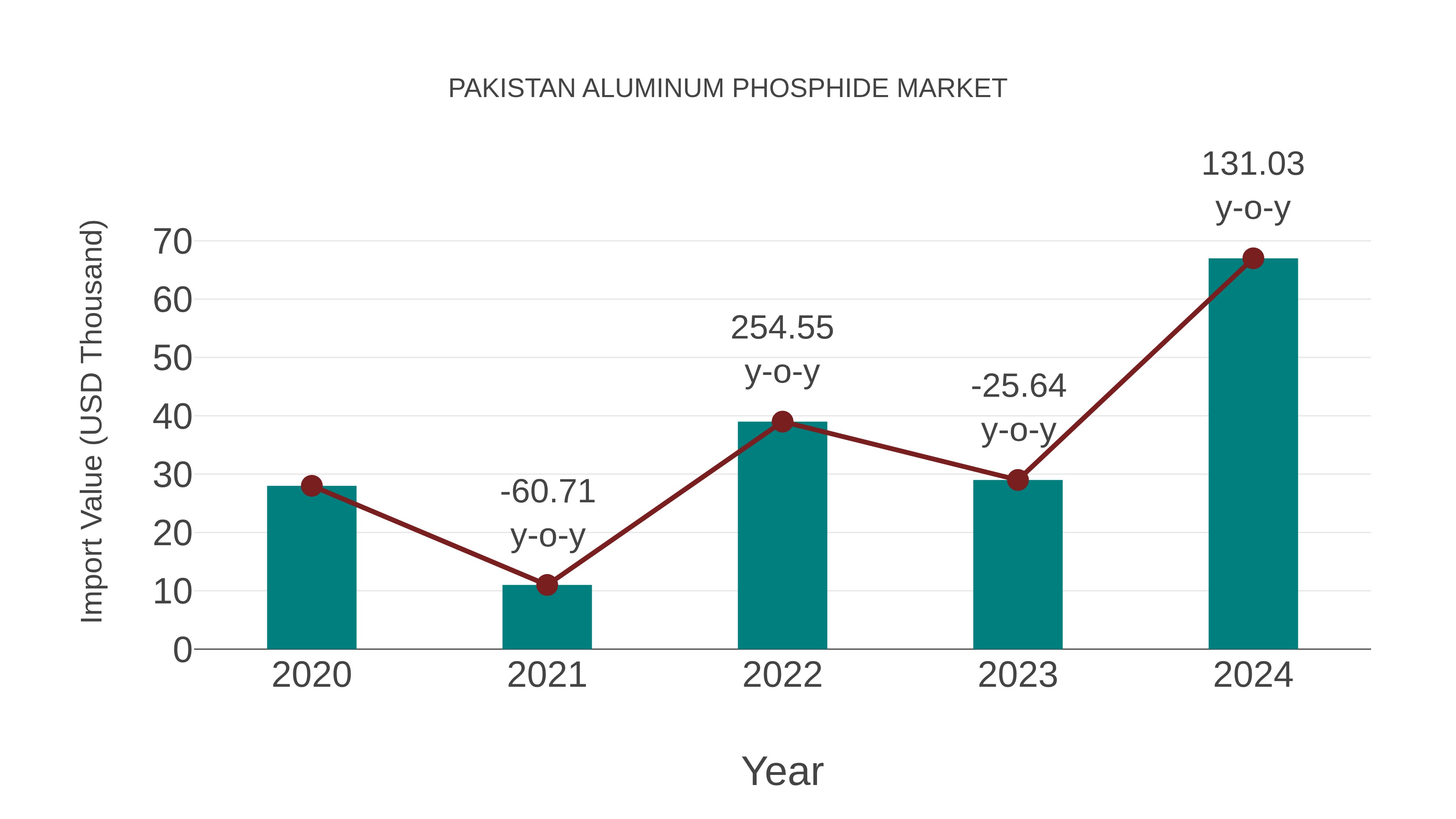 Pakistan Aluminum Phosphide Market: Import Trend Analysis