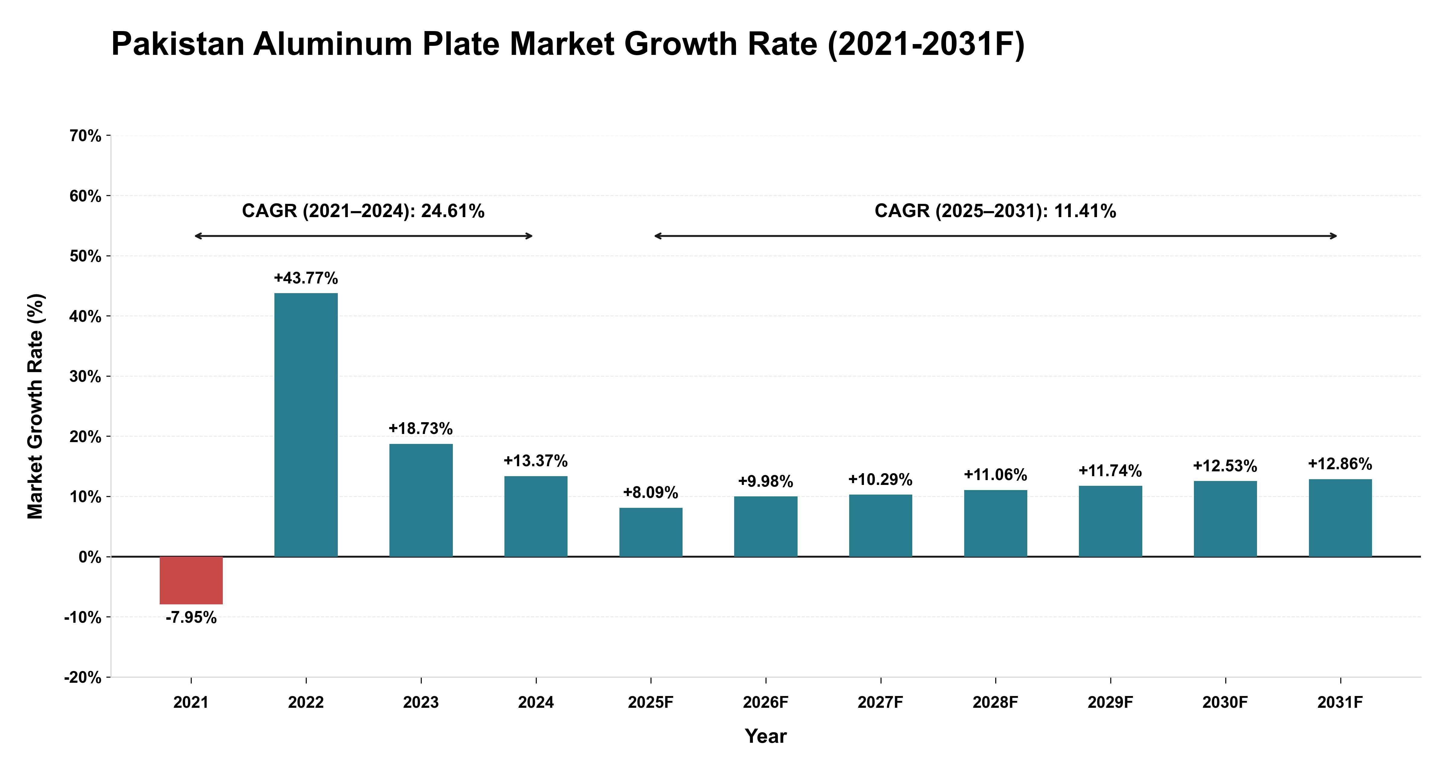 Pakistan Aluminum Plate Market Year-wise Growth Rate (2021-2031F)